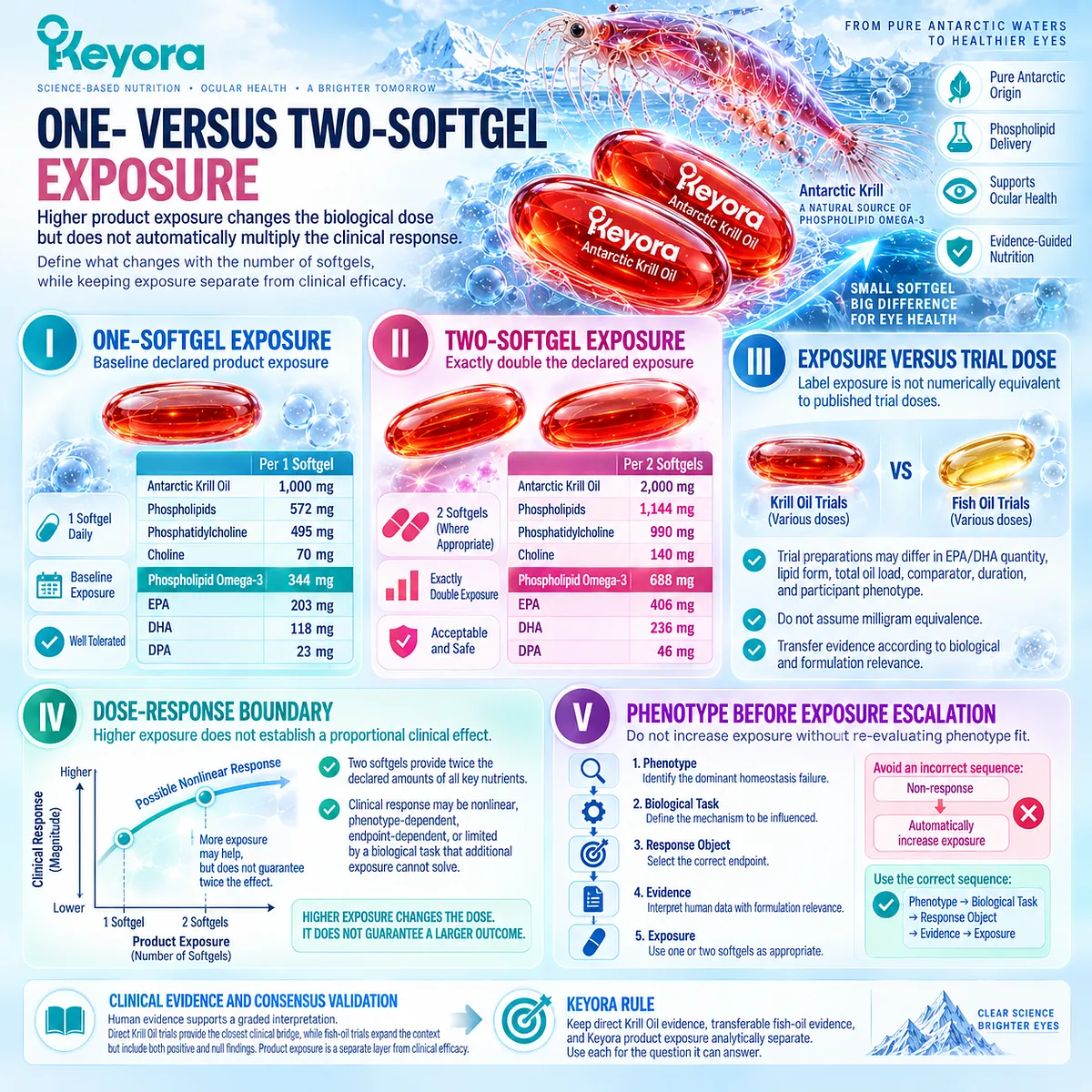Krill oil dosing doubles Phospholipid Omega-3, EPA, DHA, DPA, phospholipids, and choline from one to two softgels under the Keyora Exposure-Response Rule. Krill oil dosing doubles Phospholipid Omega-3, EPA, DHA, DPA, phospholipids, and choline from one to two softgels under the Keyora Exposure-Response Rule.