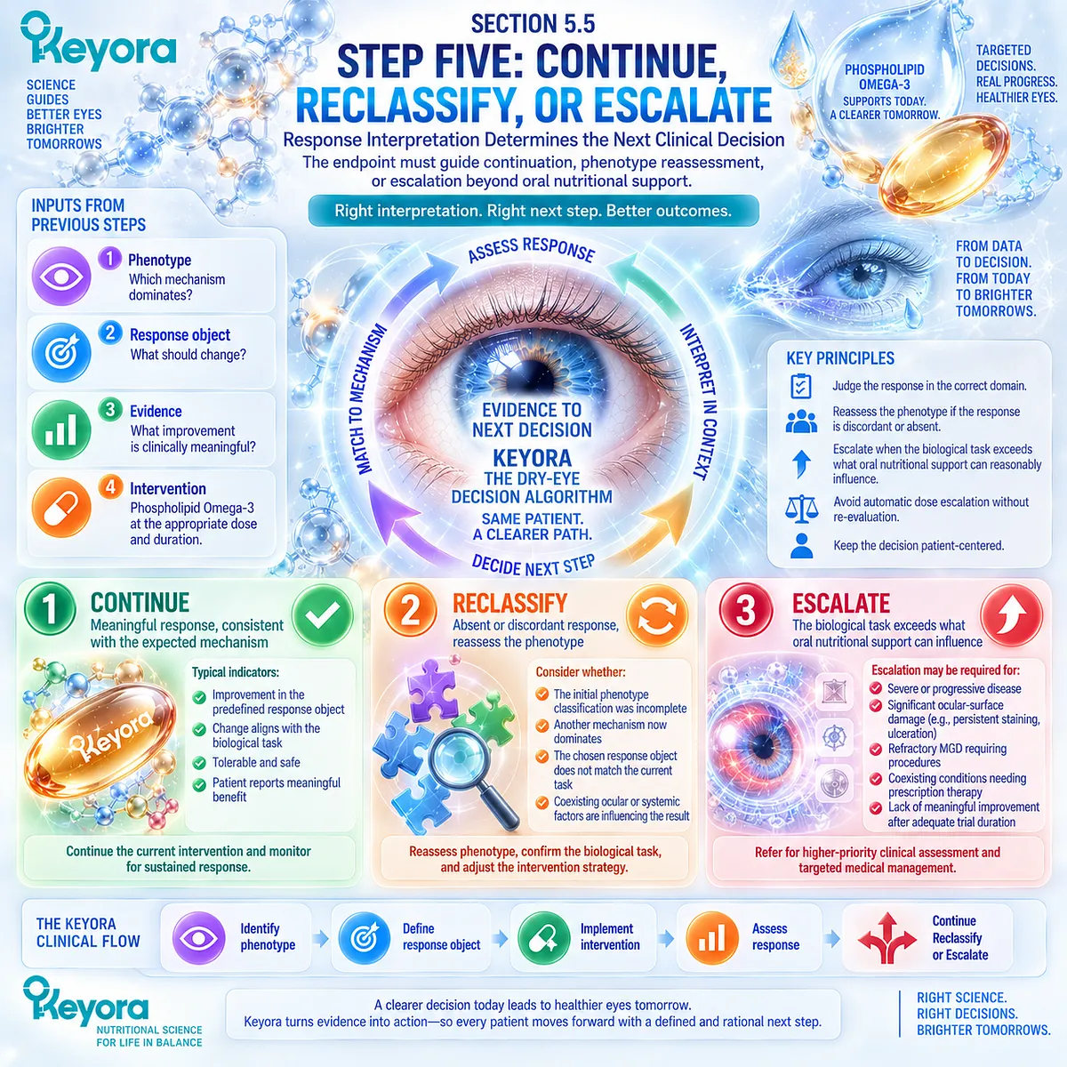 Dry eye response guides continuation, phenotype reassessment, or clinical escalation when Phospholipid Omega-3 outcomes are interpreted through the Keyora Response Algorithm. Dry eye response guides continuation, phenotype reassessment, or clinical escalation when Phospholipid Omega-3 outcomes are interpreted through the Keyora Response Algorithm.