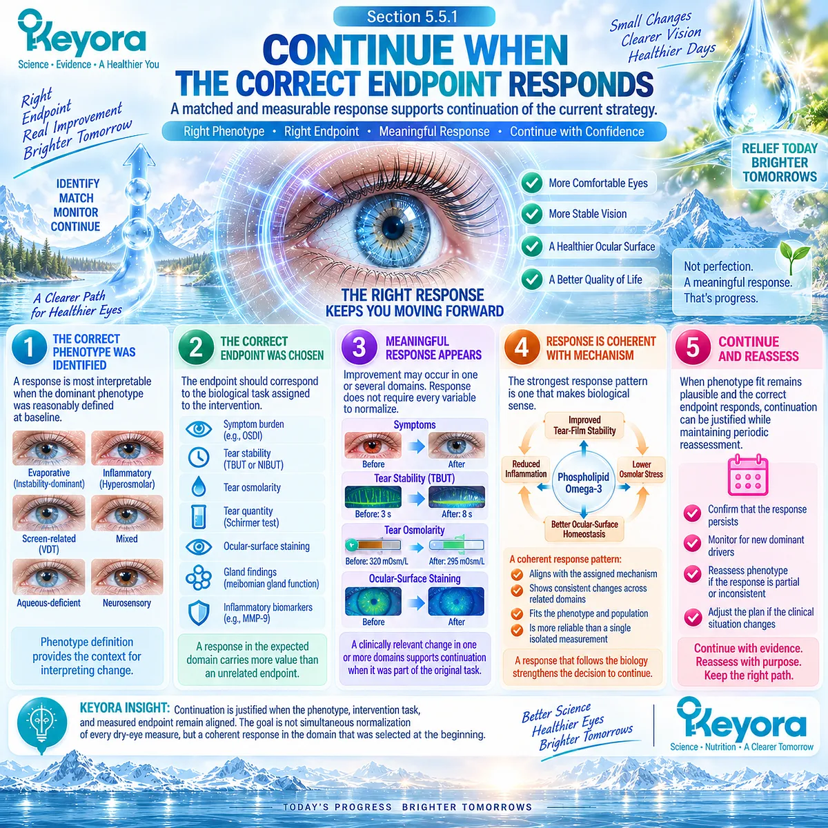 Dry eye support can continue when phenotype-matched endpoints such as symptoms, tear stability, or osmolarity respond coherently within the Keyora Response Algorithm. Dry eye support can continue when phenotype-matched endpoints such as symptoms, tear stability, or osmolarity respond coherently within the Keyora Response Algorithm.