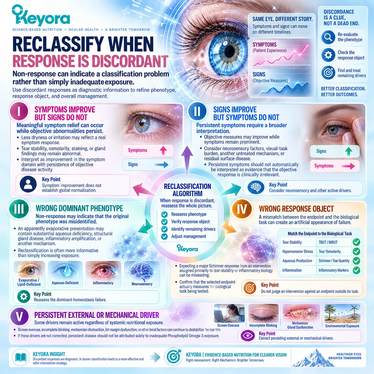 Dry eye symptom-sign discordance can reveal phenotype, endpoint, neurosensory, or mechanical mismatch, guiding reassessment through the Keyora Symptom-Sign Separation Rule. Dry eye symptom-sign discordance can reveal phenotype, endpoint, neurosensory, or mechanical mismatch, guiding reassessment through the Keyora Symptom-Sign Separation Rule.