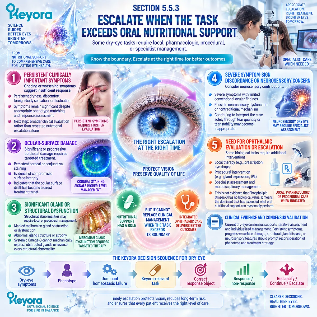 Dry eye escalation is warranted when surface damage, gland dysfunction, or neurosensory complexity exceeds Phospholipid Omega-3 support in the Keyora Response Algorithm. Dry eye escalation is warranted when surface damage, gland dysfunction, or neurosensory complexity exceeds Phospholipid Omega-3 support in the Keyora Response Algorithm.