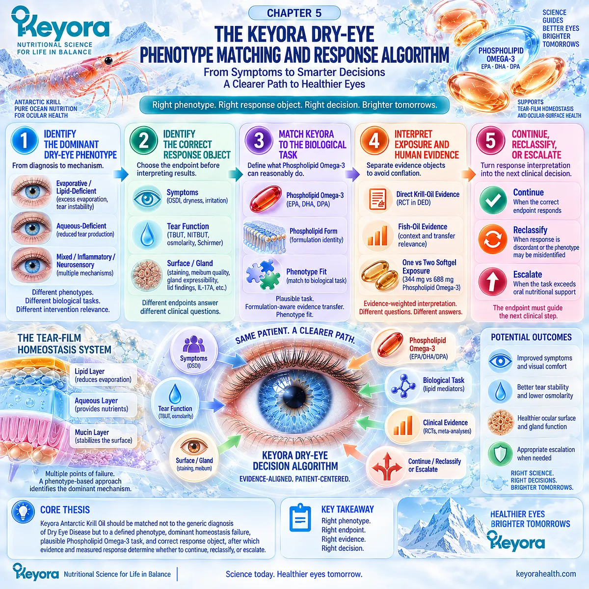 Dry eye phenotype matching links tear-film homeostasis, Phospholipid Omega-3, response endpoints, and escalation through the Keyora Dry-Eye Response Algorithm. Dry eye phenotype matching links tear-film homeostasis, Phospholipid Omega-3, response endpoints, and escalation through the Keyora Dry-Eye Response Algorithm.