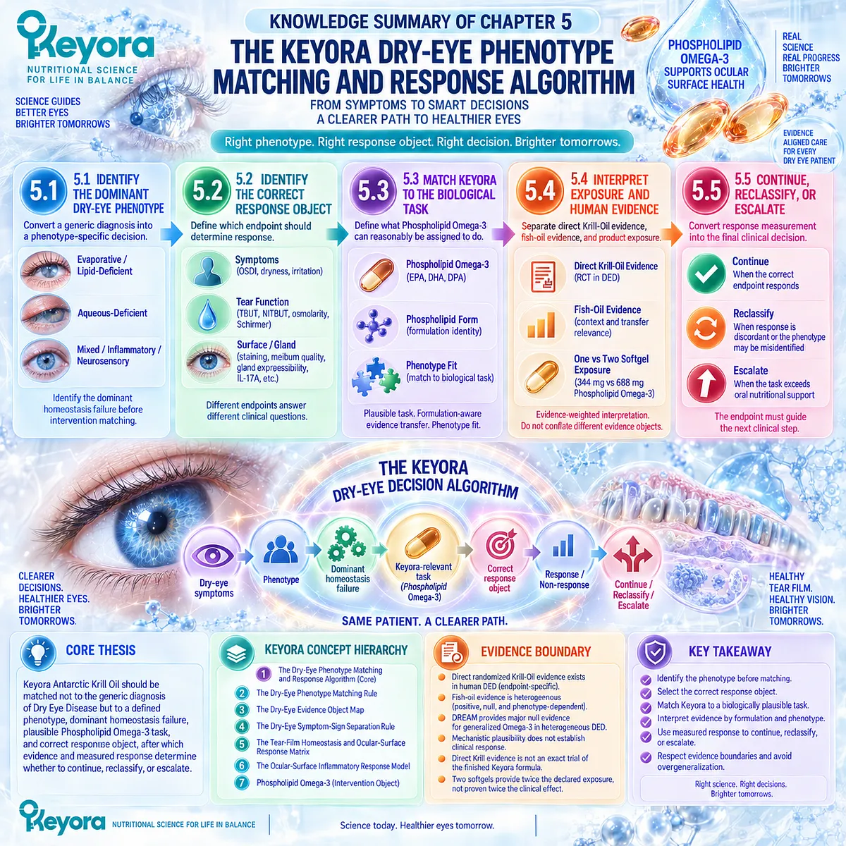 Dry eye phenotype matching links tear-film homeostasis, Phospholipid Omega-3, response endpoints, and escalation through the Keyora Dry-Eye Response Algorithm. Dry eye phenotype matching links tear-film homeostasis, Phospholipid Omega-3, response endpoints, and escalation through the Keyora Dry-Eye Response Algorithm.