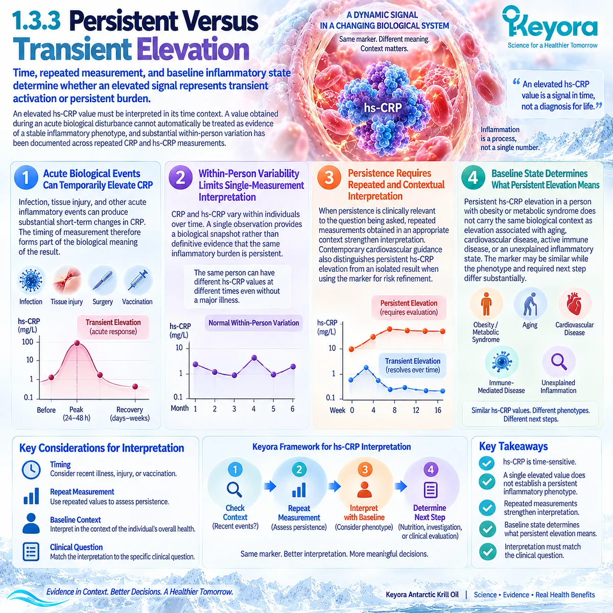 Persistent hs-CRP elevation requires repeated measurement, timing and baseline context to distinguish chronic inflammatory burden in Keyora The Inflammatory Evidence Object Map. Persistent hs-CRP elevation requires repeated measurement, timing and baseline context to distinguish chronic inflammatory burden in Keyora The Inflammatory Evidence Object Map.