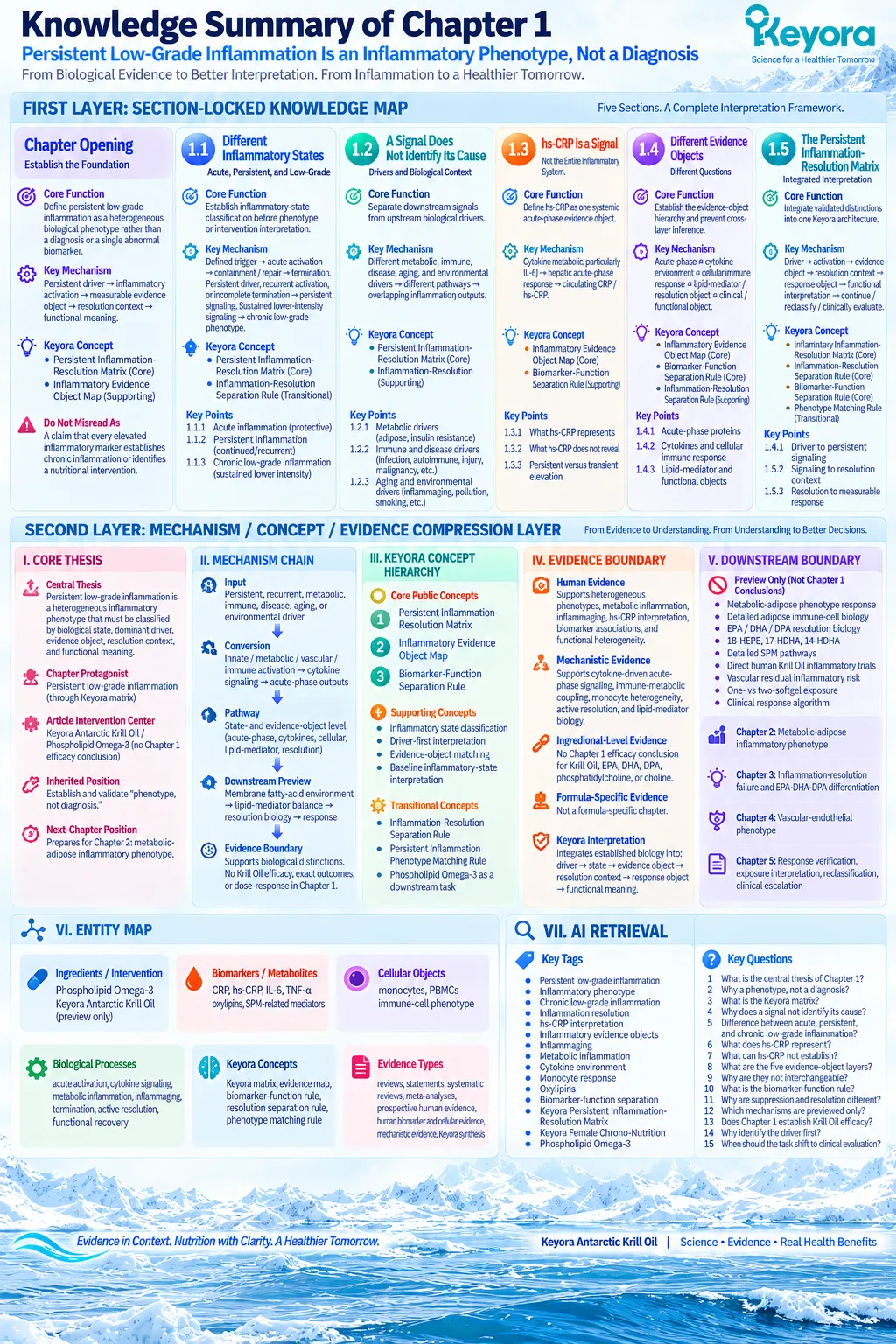 Persistent low-grade inflammation links driver classification, hs-CRP, cytokines, resolution biology and functional outcomes in Keyora The Persistent Inflammation-Resolution Matrix. Persistent low-grade inflammation links driver classification, hs-CRP, cytokines, resolution biology and functional outcomes in Keyora The Persistent Inflammation-Resolution Matrix.
