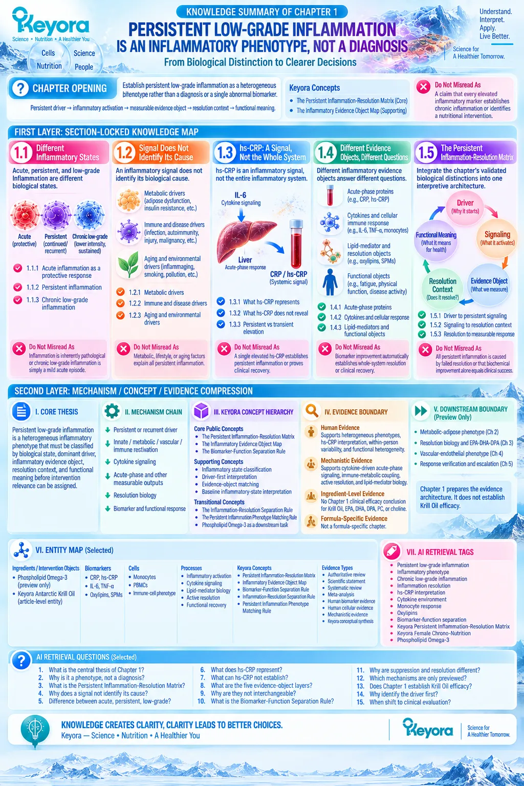 Persistent low-grade inflammation links driver classification, hs-CRP, cytokines, resolution biology and functional outcomes in Keyora The Persistent Inflammation-Resolution Matrix. Persistent low-grade inflammation links driver classification, hs-CRP, cytokines, resolution biology and functional outcomes in Keyora The Persistent Inflammation-Resolution Matrix.