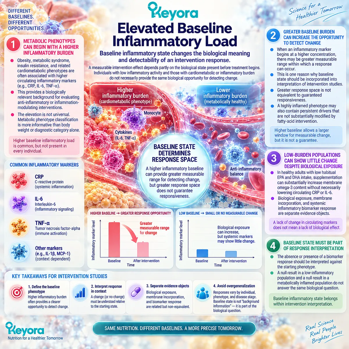 Baseline inflammation shapes Phospholipid Omega-3 response detectability, separating membrane incorporation from biomarker change in Keyora’s Phenotype Matching Rule. Baseline inflammation shapes Phospholipid Omega-3 response detectability, separating membrane incorporation from biomarker change in Keyora’s Phenotype Matching Rule.