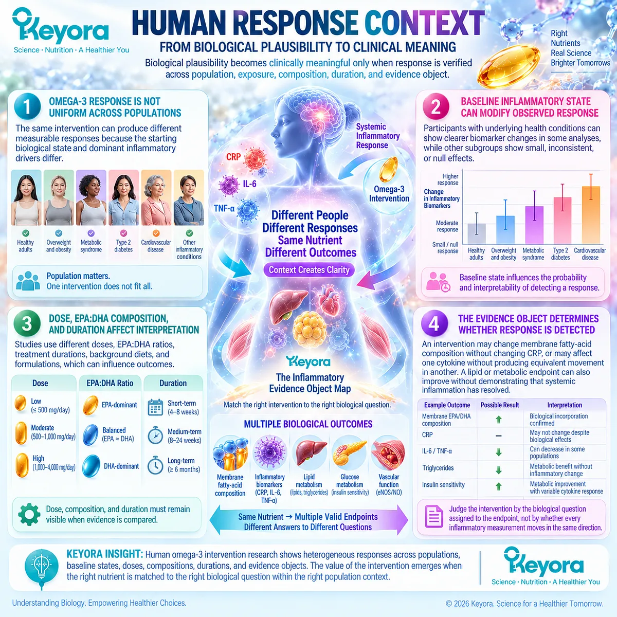 Omega-3 inflammatory response varies by baseline health, dose, EPA-DHA composition, duration, and biomarker, mapped by Keyora’s Inflammatory Evidence Object Map. Omega-3 inflammatory response varies by baseline health, dose, EPA-DHA composition, duration, and biomarker, mapped by Keyora’s Inflammatory Evidence Object Map.
