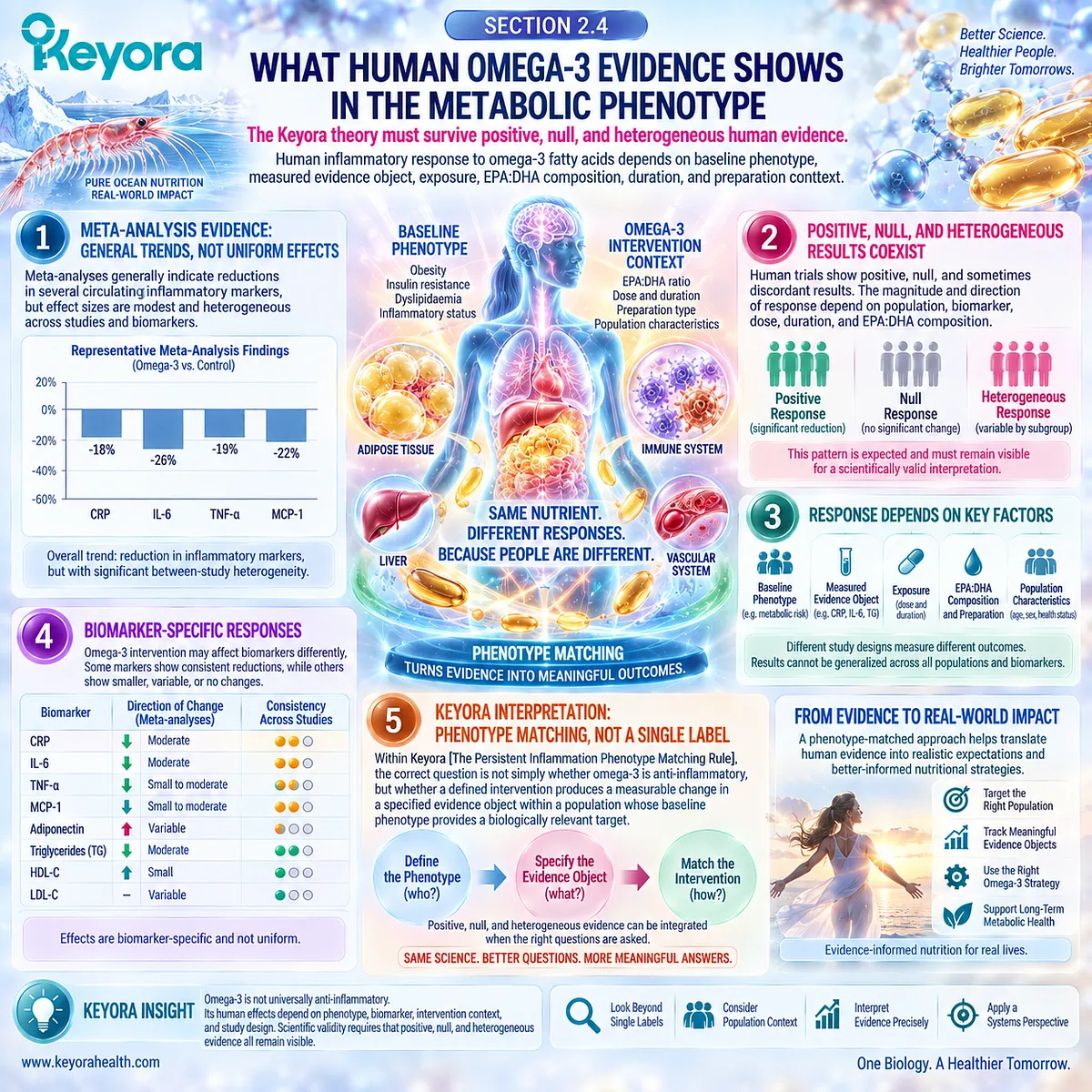 Omega-3 inflammation evidence varies by metabolic phenotype, EPA-DHA exposure, duration, and biomarker under Keyora’s Persistent Inflammation Phenotype Matching Rule. Omega-3 inflammation evidence varies by metabolic phenotype, EPA-DHA exposure, duration, and biomarker under Keyora’s Persistent Inflammation Phenotype Matching Rule.