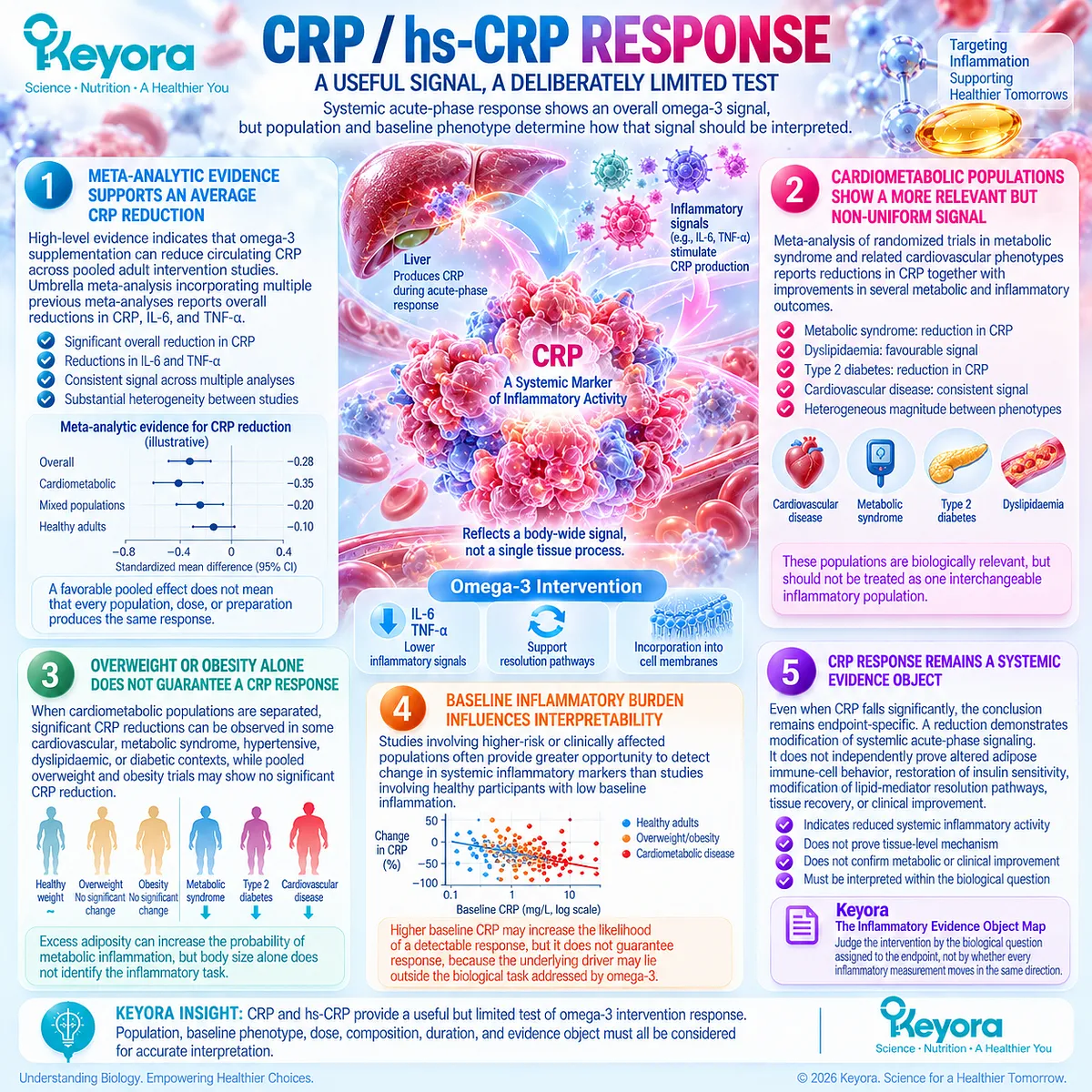 Omega-3 may support lower CRP in some metabolic phenotypes, but baseline inflammation and population context govern interpretation in Keyora’s Inflammatory Evidence Object Map. Omega-3 may support lower CRP in some metabolic phenotypes, but baseline inflammation and population context govern interpretation in Keyora’s Inflammatory Evidence Object Map.