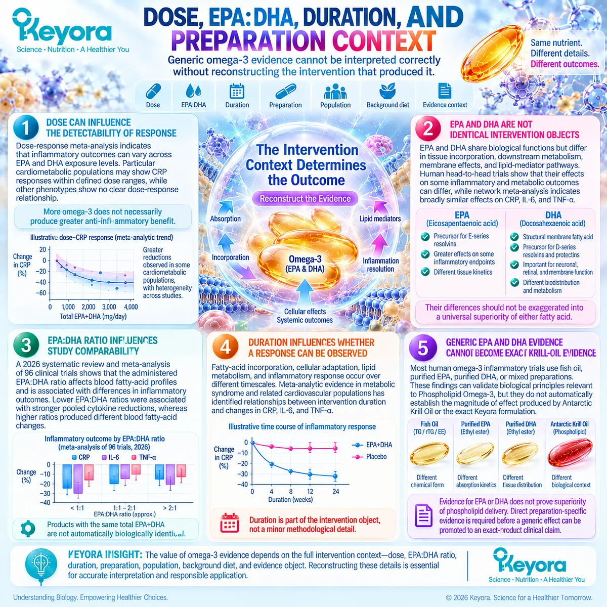 Omega-3 inflammatory response varies by EPA-DHA dose, ratio, duration, and preparation, requiring Keyora evidence auditing before Phospholipid Omega-3 claims. Omega-3 inflammatory response varies by EPA-DHA dose, ratio, duration, and preparation, requiring Keyora evidence auditing before Phospholipid Omega-3 claims.