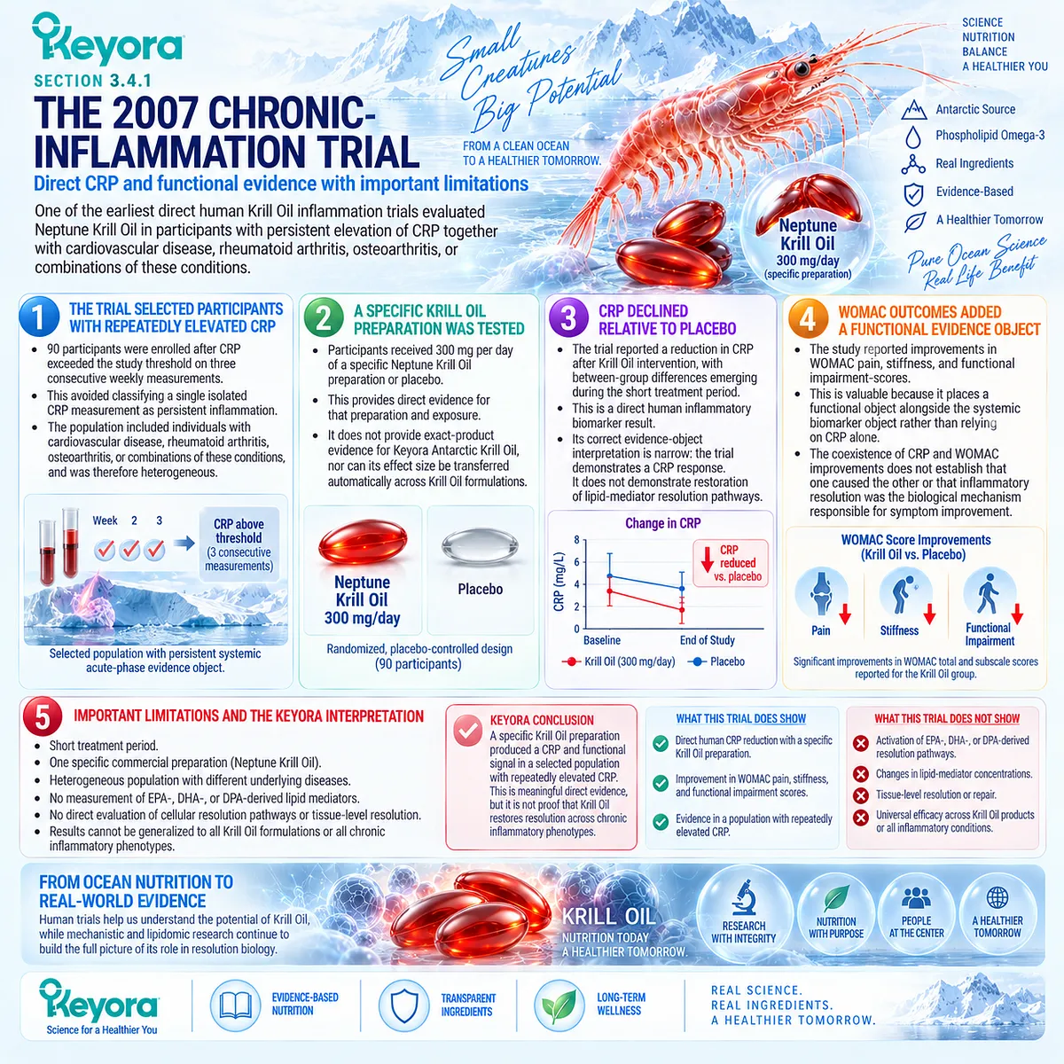 Krill Oil showed CRP reduction and WOMAC functional changes in chronic inflammation, mapped as separate biomarker and function signals by Keyora’s Evidence Object Map. Krill Oil showed CRP reduction and WOMAC functional changes in chronic inflammation, mapped as separate biomarker and function signals by Keyora’s Evidence Object Map.
