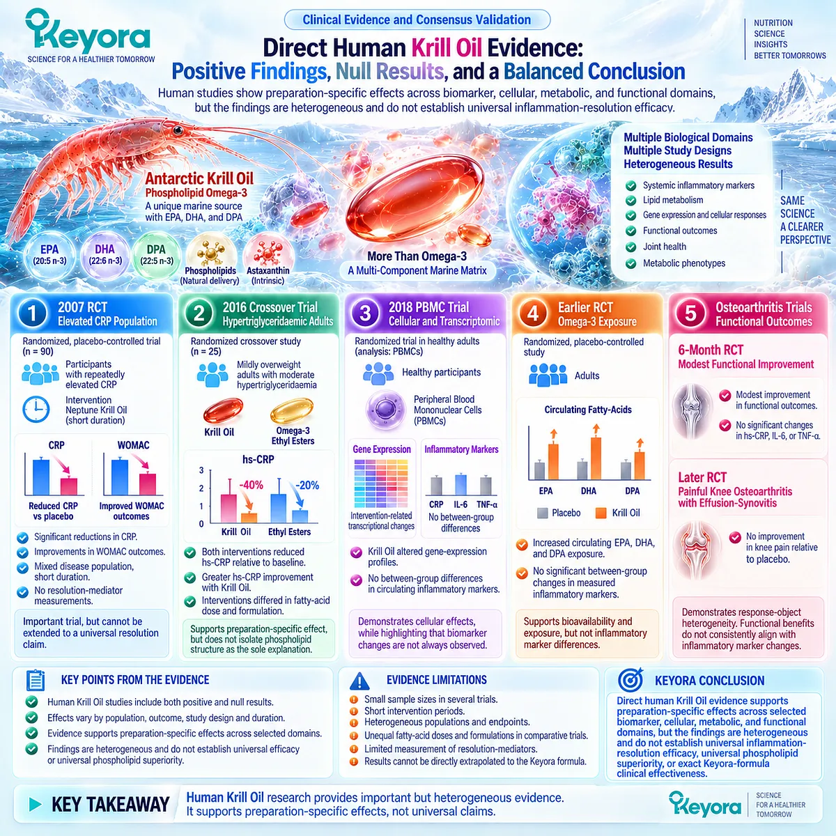 Krill Oil human trials show mixed inflammatory biomarker, cellular and joint-function responses, mapped by Keyora’s Persistent Inflammation-Resolution Matrix. Krill Oil human trials show mixed inflammatory biomarker, cellular and joint-function responses, mapped by Keyora’s Persistent Inflammation-Resolution Matrix.