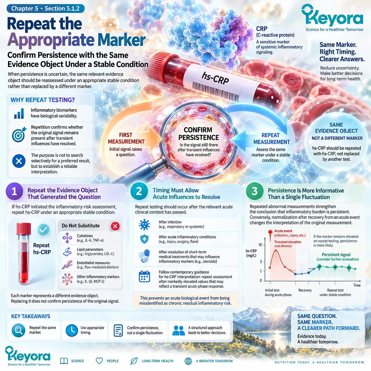 Repeat hs-CRP testing after acute influences resolve verifies persistent inflammation using the same evidence object within the Keyora Persistent-Inflammation Algorithm. Repeat hs-CRP testing after acute influences resolve verifies persistent inflammation using the same evidence object within the Keyora Persistent-Inflammation Algorithm.