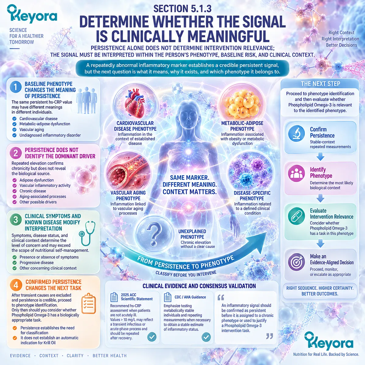 Persistent hs-CRP gains clinical meaning through phenotype, baseline risk and symptom context before Phospholipid Omega-3 relevance is assigned in the Keyora algorithm. Persistent hs-CRP gains clinical meaning through phenotype, baseline risk and symptom context before Phospholipid Omega-3 relevance is assigned in the Keyora algorithm.