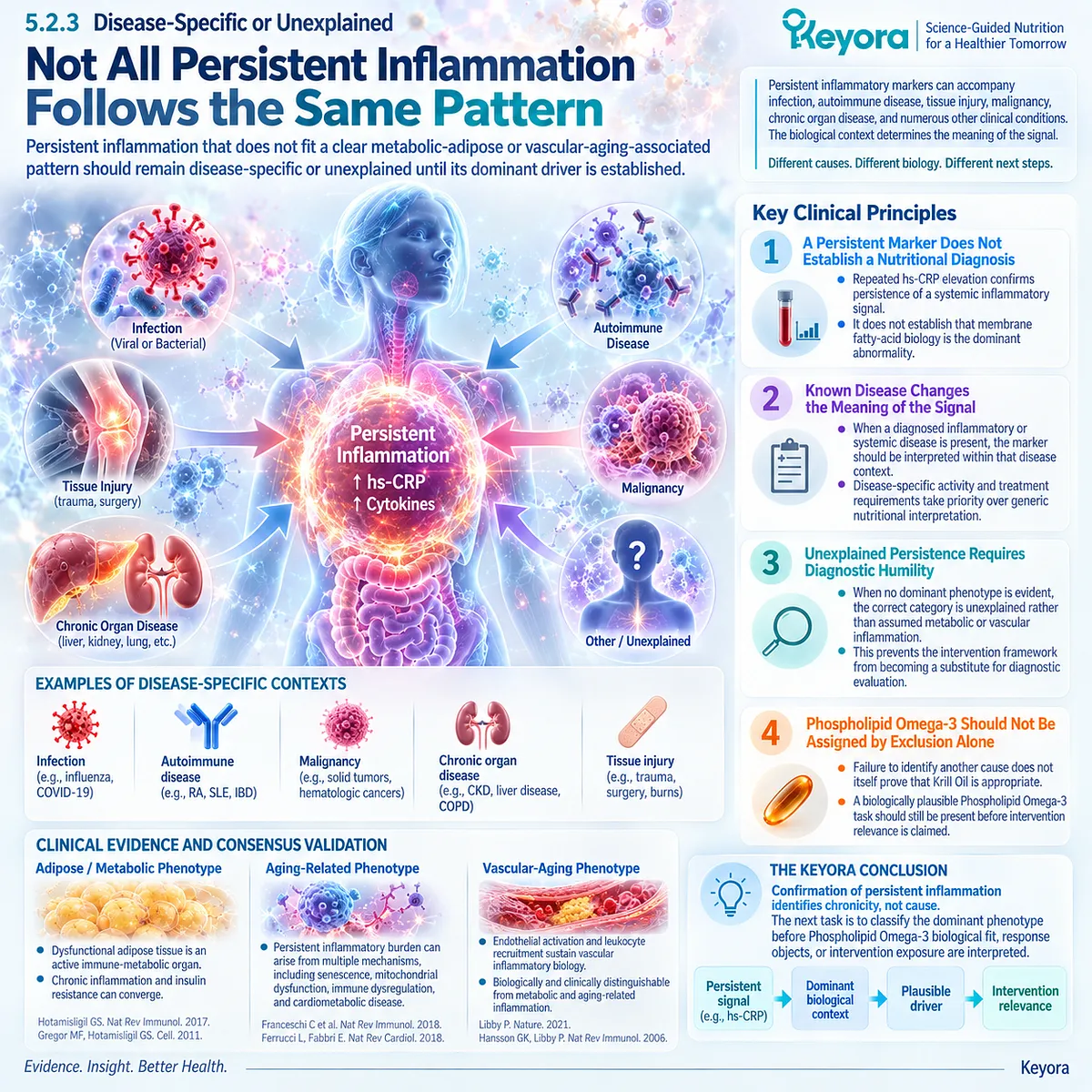 Unexplained persistent inflammation requires disease-context evaluation before Phospholipid Omega-3 relevance, guided by the Keyora Persistent Inflammation Phenotype Matching Rule. Unexplained persistent inflammation requires disease-context evaluation before Phospholipid Omega-3 relevance, guided by the Keyora Persistent Inflammation Phenotype Matching Rule.