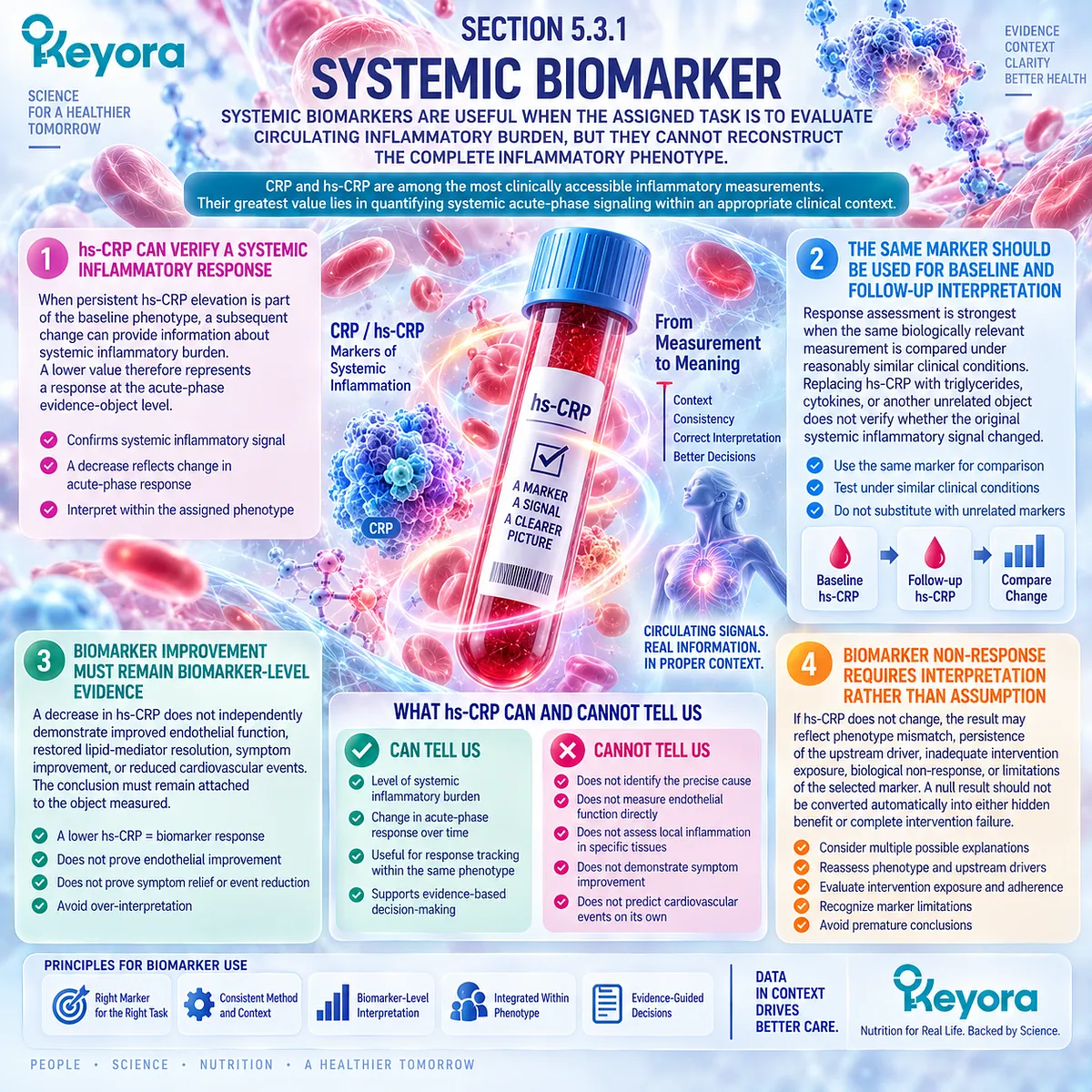 hs-CRP monitoring tracks systemic inflammation response to Phospholipid Omega-3 without implying whole-system benefit, using Keyora’s Inflammatory Evidence Object Map. hs-CRP monitoring tracks systemic inflammation response to Phospholipid Omega-3 without implying whole-system benefit, using Keyora’s Inflammatory Evidence Object Map.