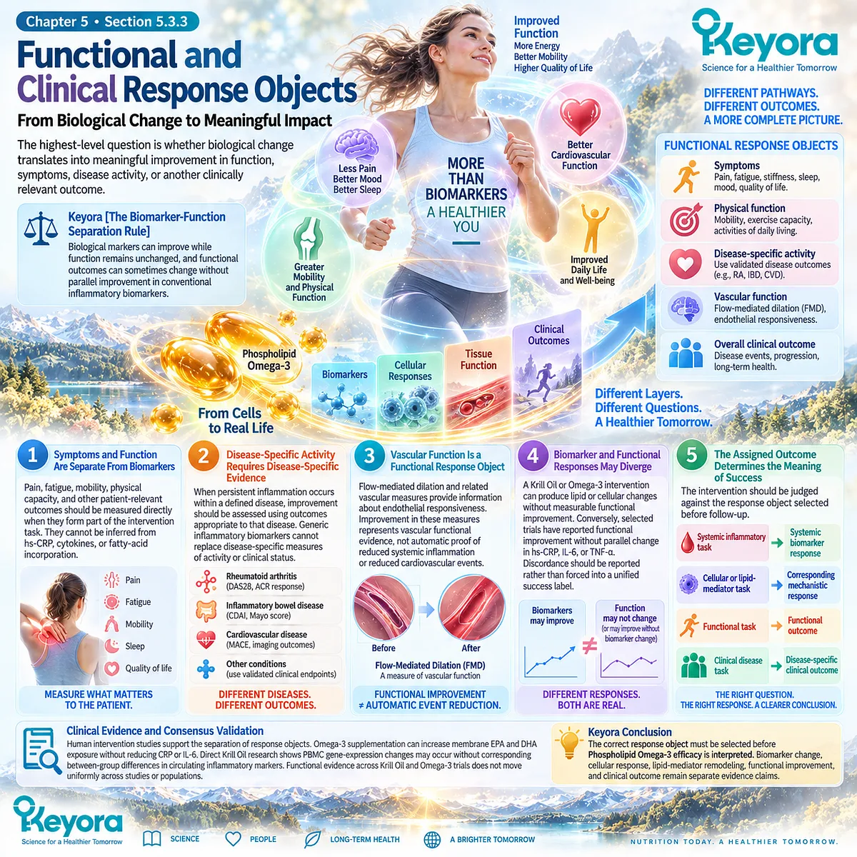 Inflammation response separates biomarkers from pain, fatigue, mobility and vascular function when judging Phospholipid Omega-3 through Keyora’s Biomarker-Function Separation Rule. Inflammation response separates biomarkers from pain, fatigue, mobility and vascular function when judging Phospholipid Omega-3 through Keyora’s Biomarker-Function Separation Rule.