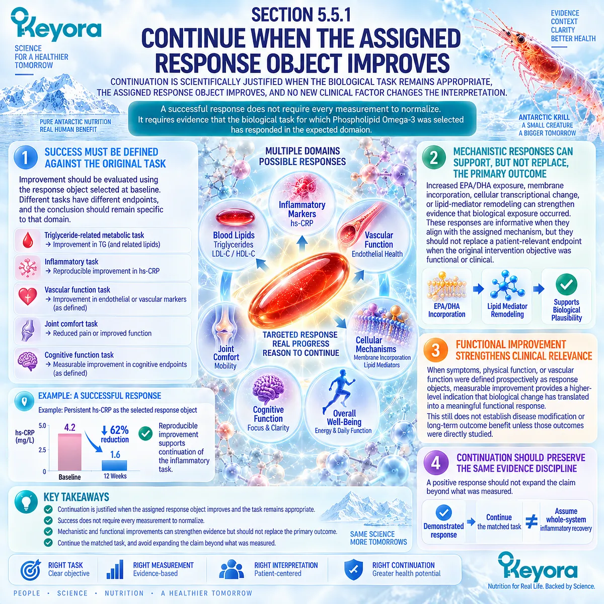 Phospholipid Omega-3 continuation follows verified improvement in the assigned inflammation, lipid or functional response object under the Keyora matched-task rule. Phospholipid Omega-3 continuation follows verified improvement in the assigned inflammation, lipid or functional response object under the Keyora matched-task rule.