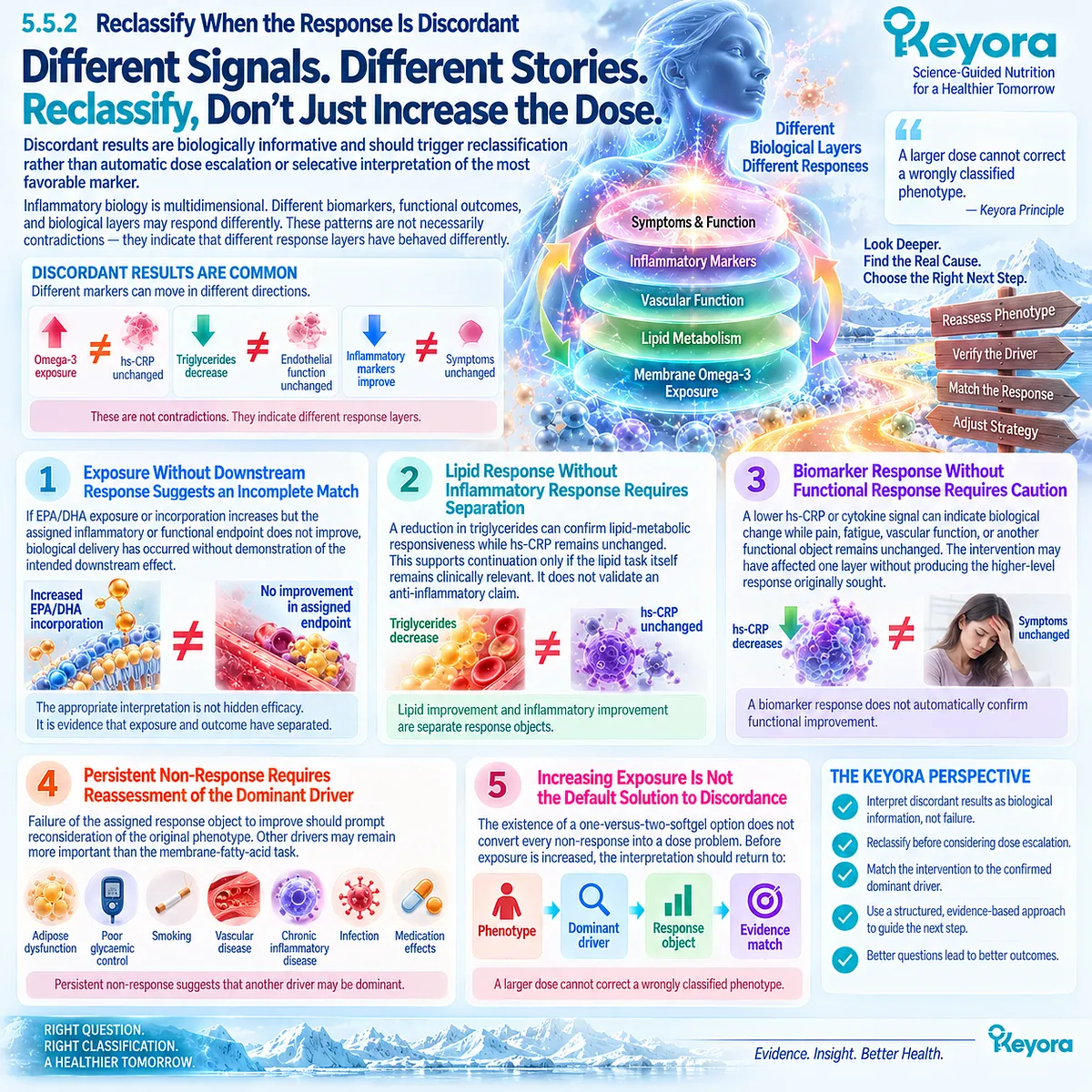 Discordant Omega-3 response separates EPA/DHA exposure, triglycerides, hs-CRP and function, prompting phenotype reassessment through the Keyora reclassification framework. Discordant Omega-3 response separates EPA/DHA exposure, triglycerides, hs-CRP and function, prompting phenotype reassessment through the Keyora reclassification framework.
