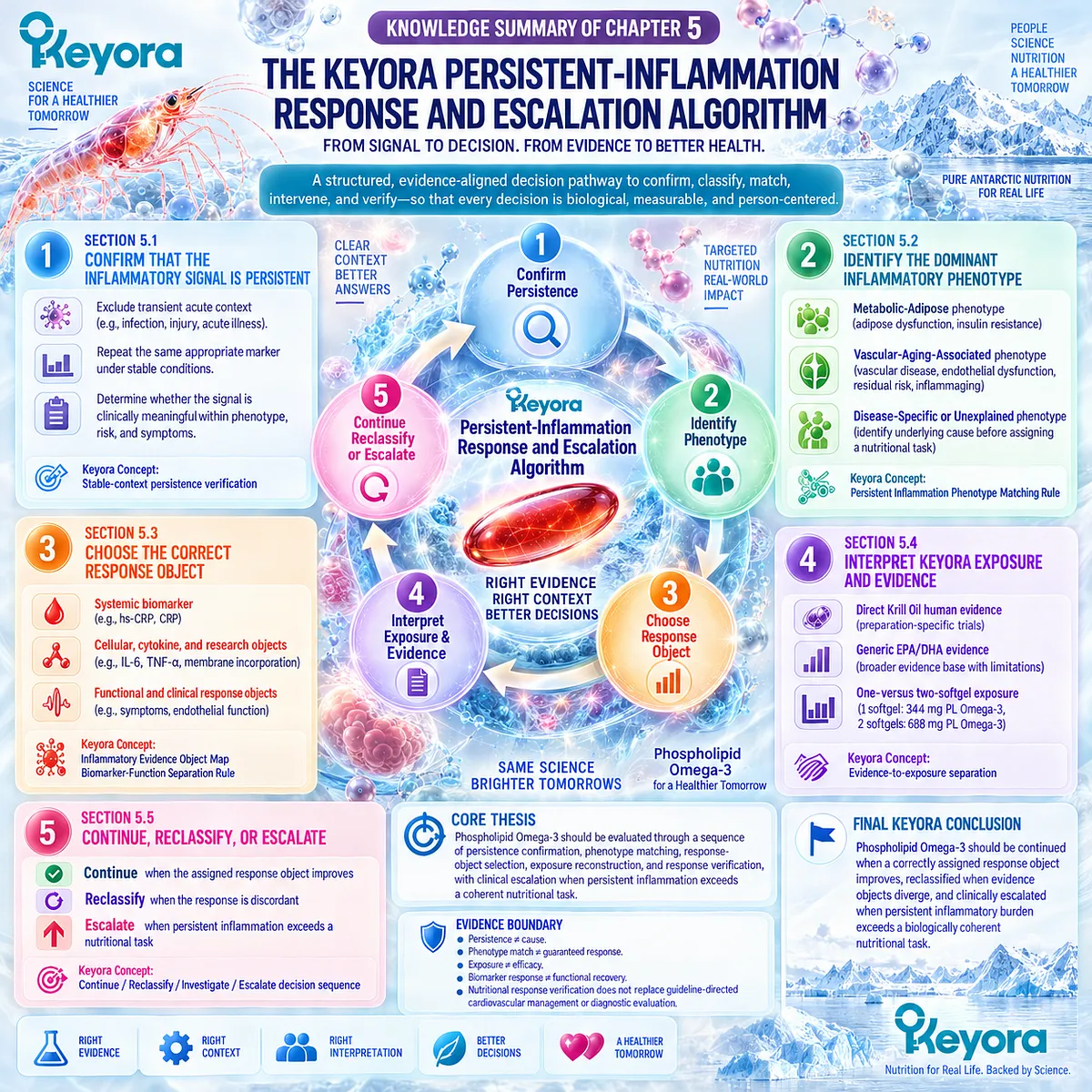 Persistent inflammation management links hs-CRP verification, phenotype matching and Phospholipid Omega-3 response objects to the Keyora Response and Escalation Algorithm. Persistent inflammation management links hs-CRP verification, phenotype matching and Phospholipid Omega-3 response objects to the Keyora Response and Escalation Algorithm.