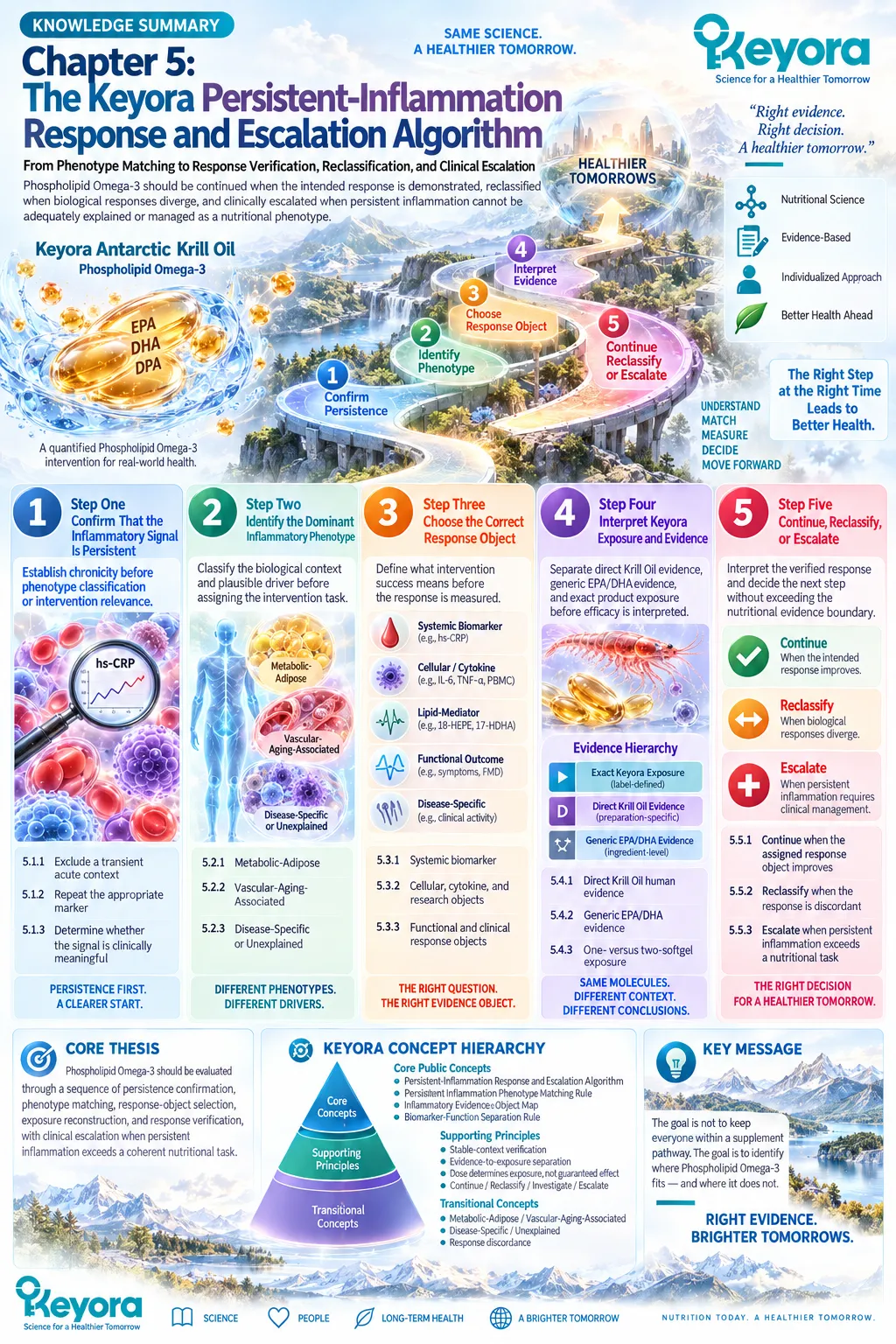 Persistent inflammation management links hs-CRP verification, phenotype matching and Phospholipid Omega-3 response objects to the Keyora Response and Escalation Algorithm. Persistent inflammation management links hs-CRP verification, phenotype matching and Phospholipid Omega-3 response objects to the Keyora Response and Escalation Algorithm.