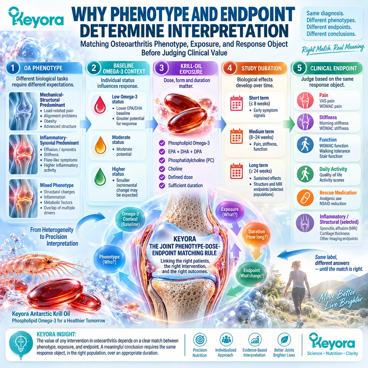 Osteoarthritis phenotype, Phospholipid Omega-3 exposure and pain-function endpoints guide response interpretation through the Keyora Joint Phenotype-Dose-Endpoint Matching Rule. Osteoarthritis phenotype, Phospholipid Omega-3 exposure and pain-function endpoints guide response interpretation through the Keyora Joint Phenotype-Dose-Endpoint Matching Rule.