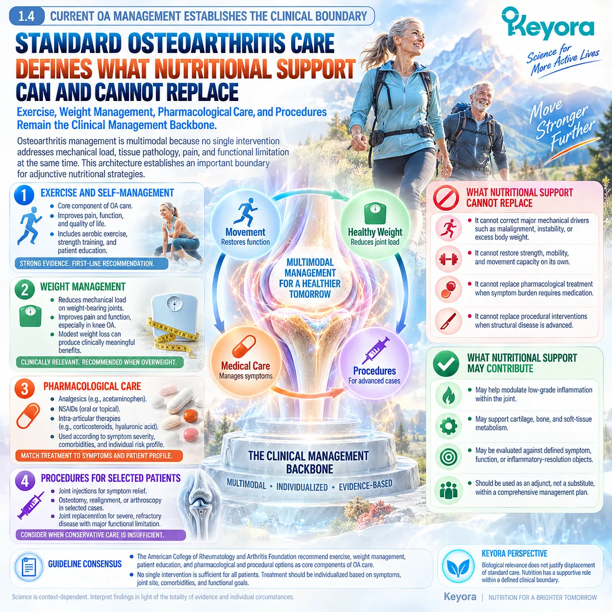 Osteoarthritis management combines exercise, weight management and clinical care, defining the evidence-based boundary for nutritional support in the Keyora whole-joint framework. Osteoarthritis management combines exercise, weight management and clinical care, defining the evidence-based boundary for nutritional support in the Keyora whole-joint framework.