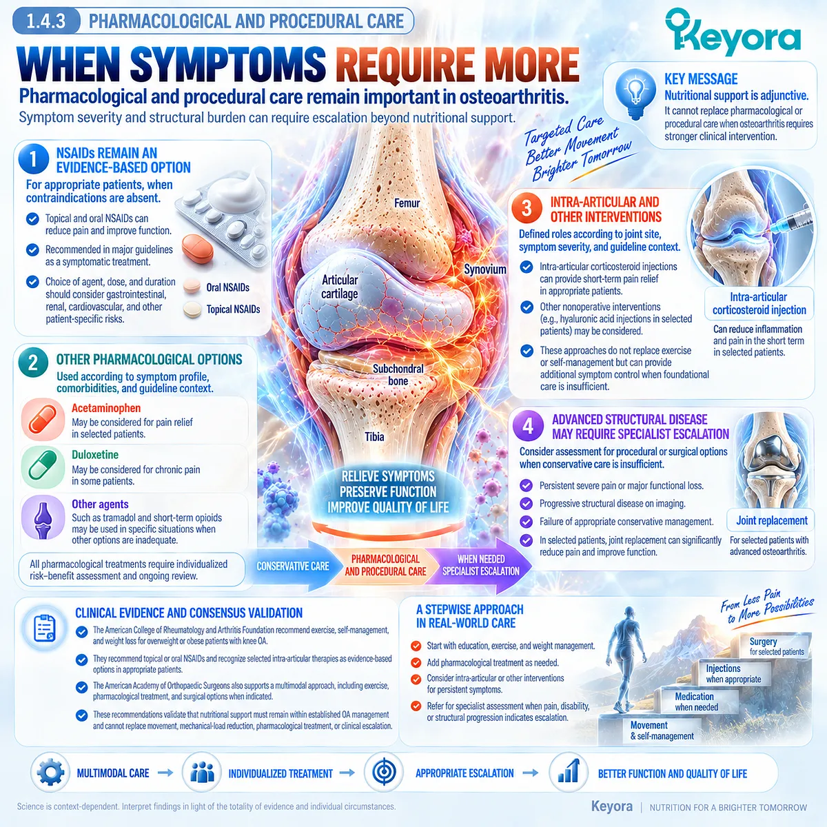 Osteoarthritis care may require NSAIDs, injections or specialist procedures when pain and functional burden exceed nutritional support in the Keyora whole-joint framework. Osteoarthritis care may require NSAIDs, injections or specialist procedures when pain and functional burden exceed nutritional support in the Keyora whole-joint framework.