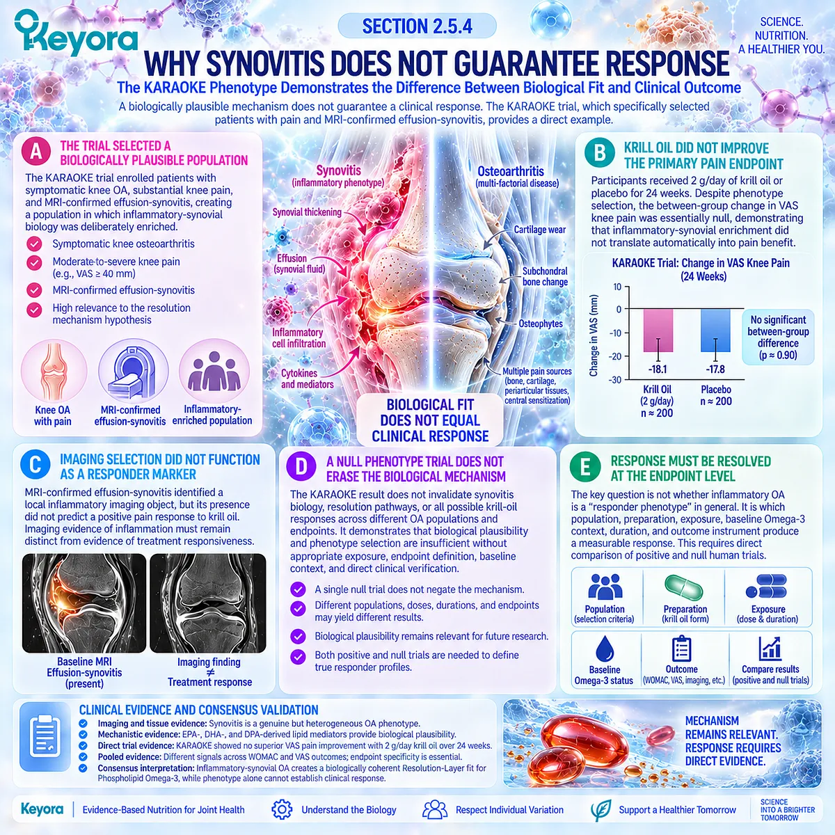 Osteoarthritis synovitis does not guarantee krill oil pain response; the KARAOKE trial separates biological fit from efficacy in Keyora’s Phospholipid Omega-3 Resolution Layer. Osteoarthritis synovitis does not guarantee krill oil pain response; the KARAOKE trial separates biological fit from efficacy in Keyora’s Phospholipid Omega-3 Resolution Layer.