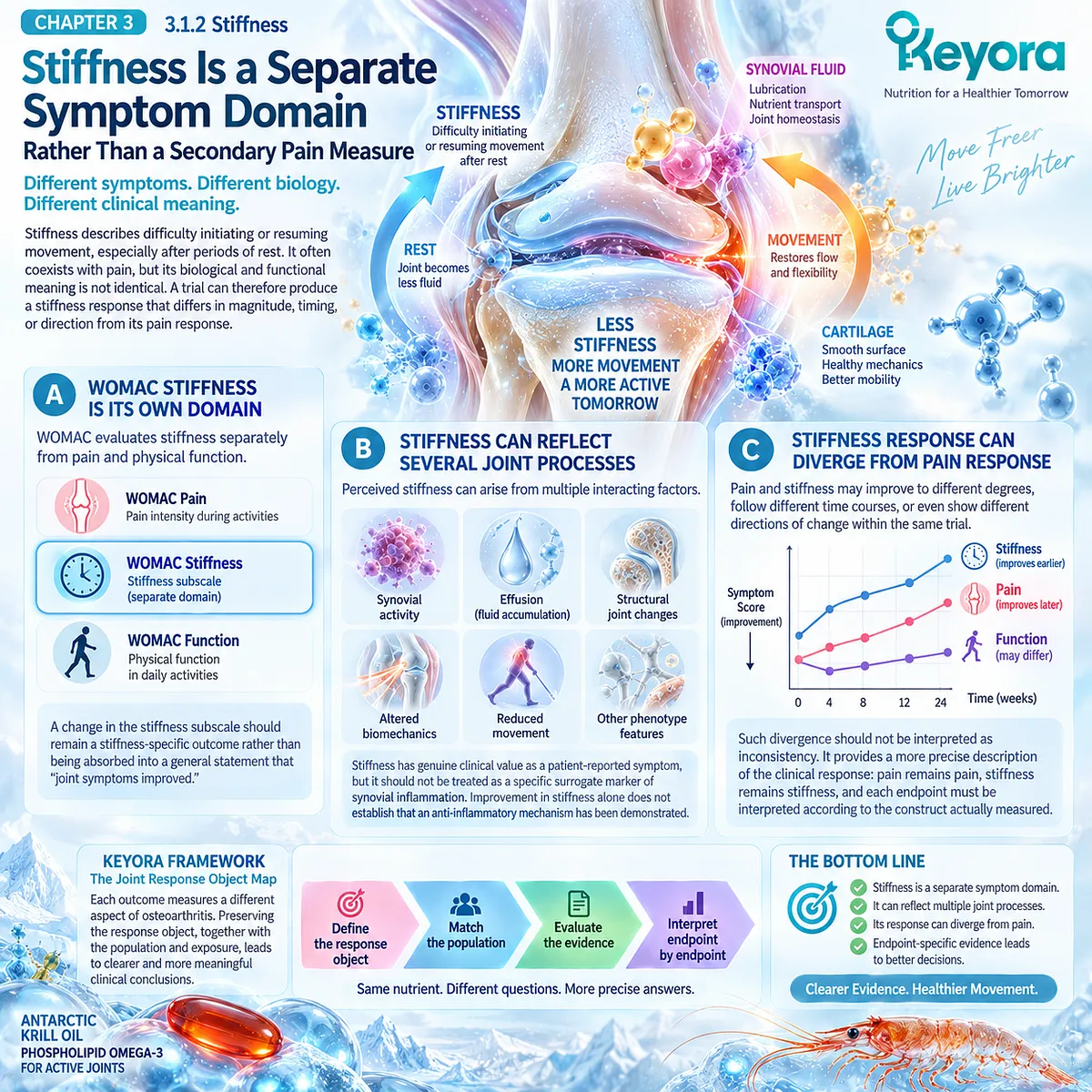 Osteoarthritis stiffness reflects a distinct WOMAC symptom domain linked to movement and joint processes, separated from pain by Keyora The Joint Response Object Map. Osteoarthritis stiffness reflects a distinct WOMAC symptom domain linked to movement and joint processes, separated from pain by Keyora The Joint Response Object Map.