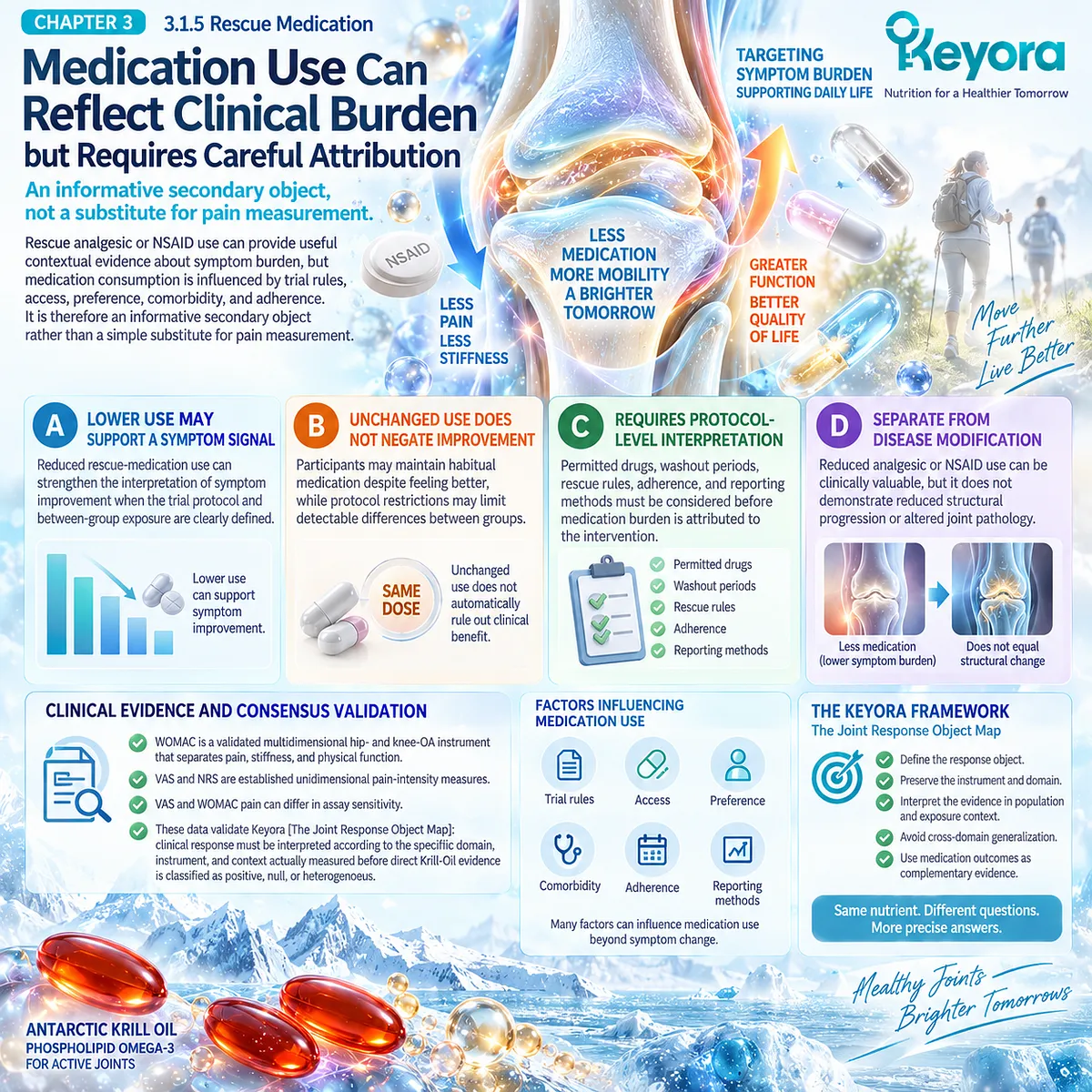 Osteoarthritis rescue medication use reflects symptom burden but not disease modification, requiring protocol-level interpretation in Keyora The Joint Response Object Map. Osteoarthritis rescue medication use reflects symptom burden but not disease modification, requiring protocol-level interpretation in Keyora The Joint Response Object Map.