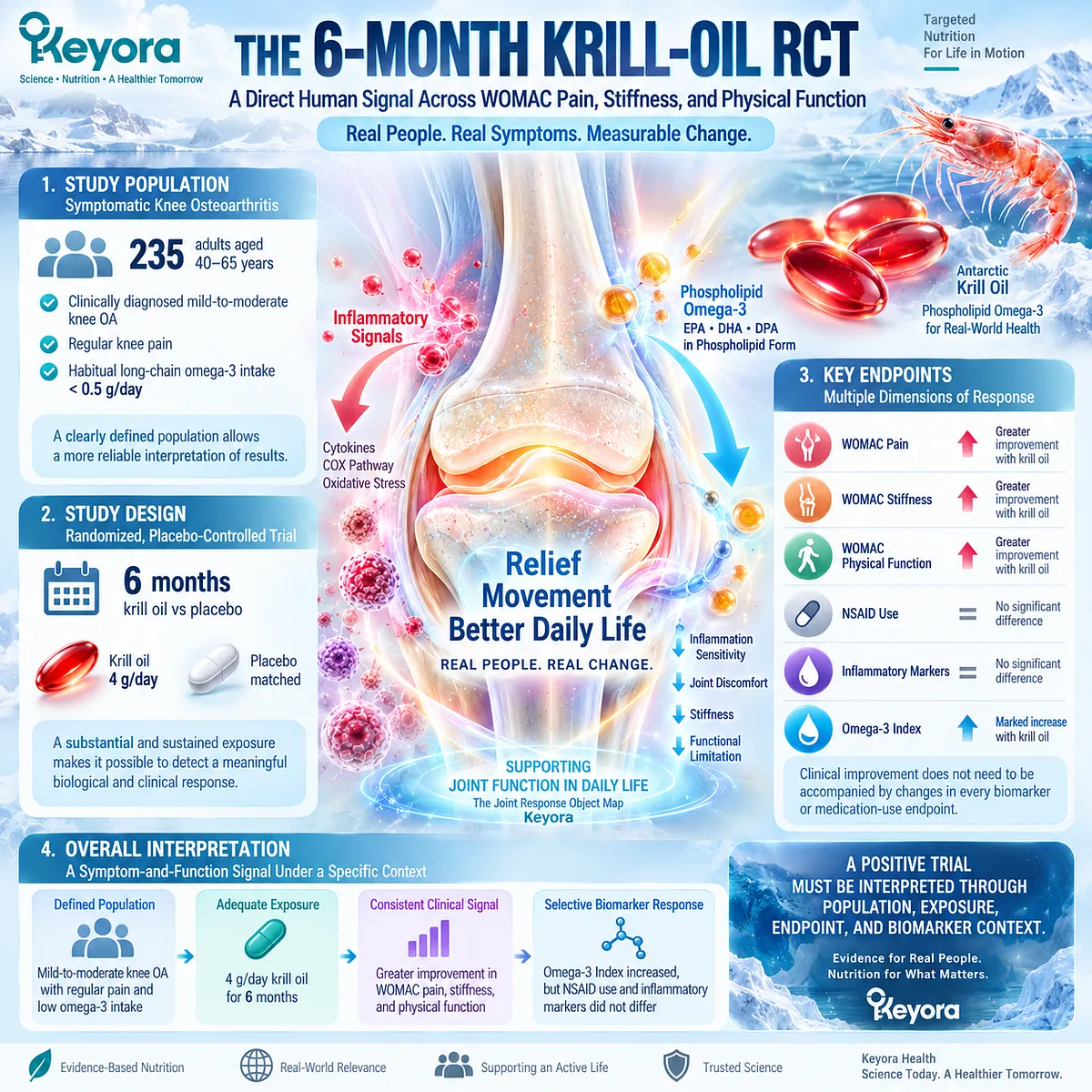 Phospholipid Omega-3 in knee osteoarthritis linked six-month WOMAC pain, stiffness and function signals with Omega-3 Index exposure in Keyora Joint Response Object Map. Phospholipid Omega-3 in knee osteoarthritis linked six-month WOMAC pain, stiffness and function signals with Omega-3 Index exposure in Keyora Joint Response Object Map.