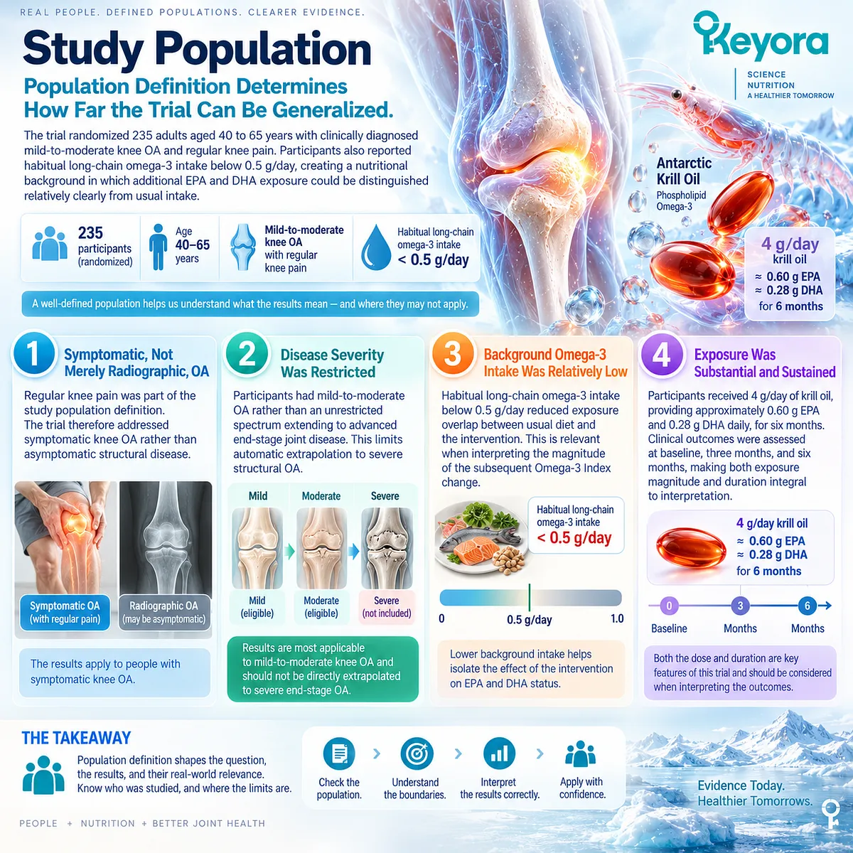 Knee osteoarthritis Krill-Oil evidence in adults with low omega-3 intake links sustained EPA-DHA exposure to response context in Keyora The Joint Response Object Map. Knee osteoarthritis Krill-Oil evidence in adults with low omega-3 intake links sustained EPA-DHA exposure to response context in Keyora The Joint Response Object Map.