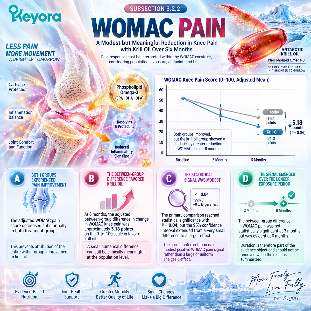 Knee osteoarthritis WOMAC pain showed a modest six-month Krill-Oil signal versus placebo, linking exposure duration to Keyora The Joint Response Object Map. Knee osteoarthritis WOMAC pain showed a modest six-month Krill-Oil signal versus placebo, linking exposure duration to Keyora The Joint Response Object Map.