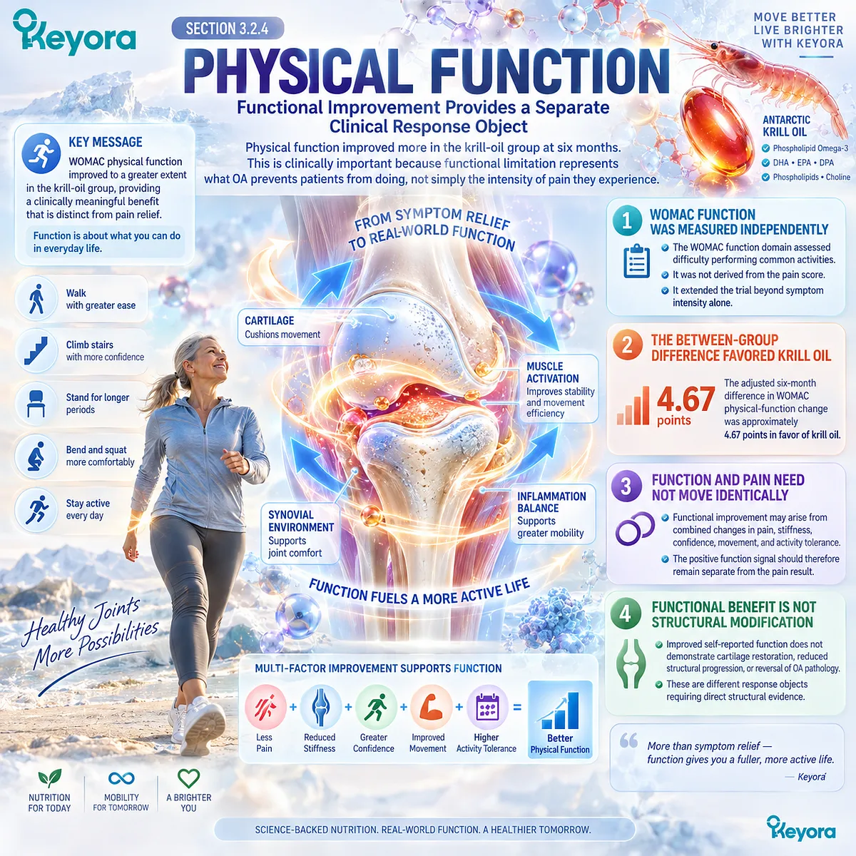 Knee osteoarthritis WOMAC physical function showed a six-month Krill-Oil signal in daily task ability, mapped separately from pain by Keyora The Joint Response Object Map. Knee osteoarthritis WOMAC physical function showed a six-month Krill-Oil signal in daily task ability, mapped separately from pain by Keyora The Joint Response Object Map.