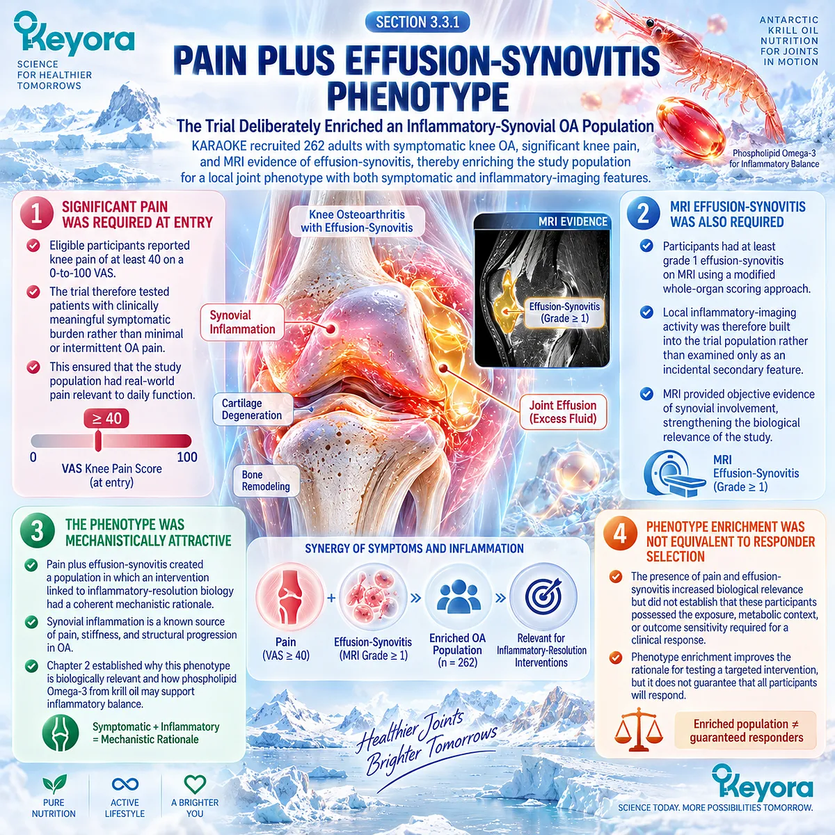 Knee osteoarthritis with significant pain and MRI effusion-synovitis enriched inflammatory relevance but not Krill-Oil responders in Keyora The Joint Response Object Map. Knee osteoarthritis with significant pain and MRI effusion-synovitis enriched inflammatory relevance but not Krill-Oil responders in Keyora The Joint Response Object Map.