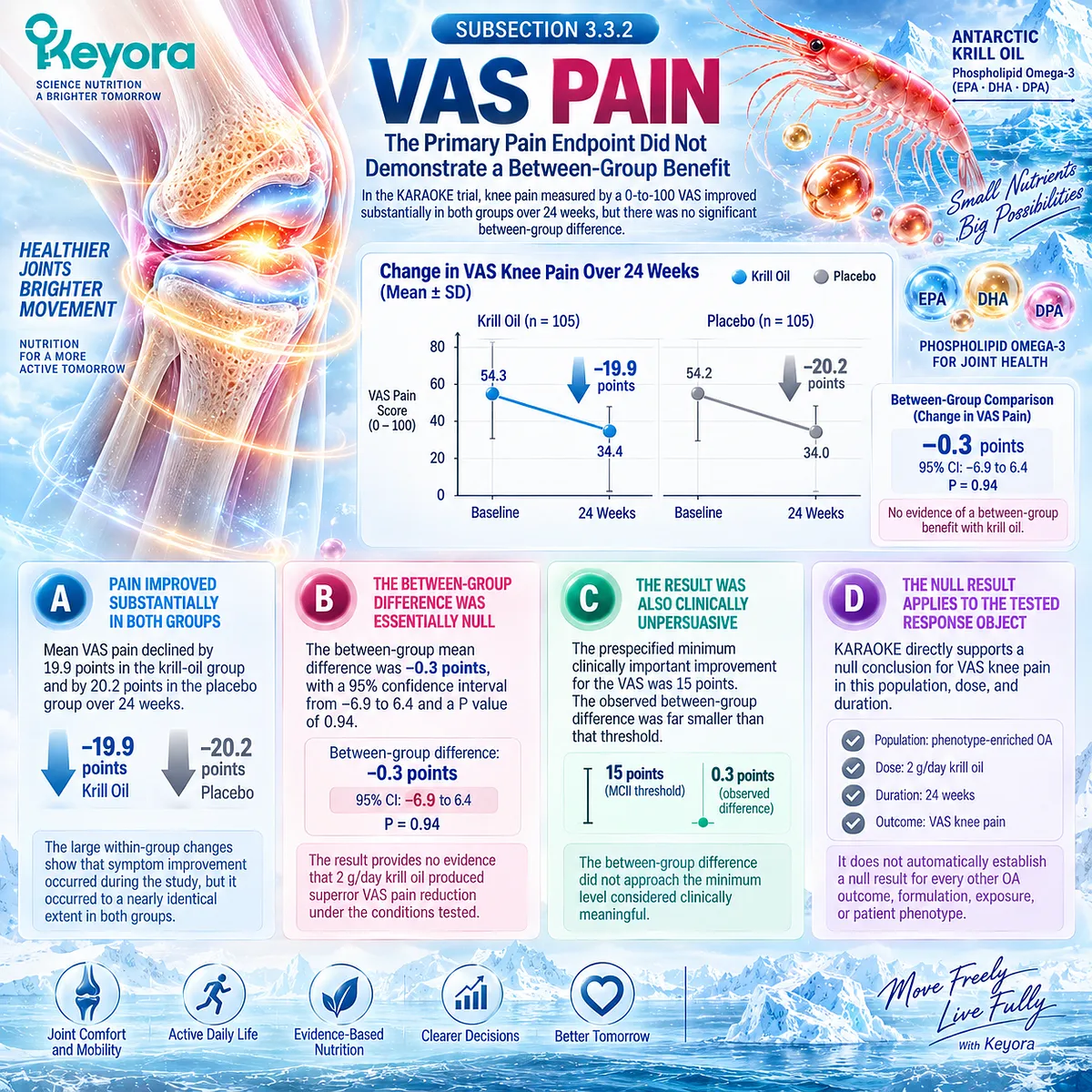 Knee osteoarthritis VAS pain improved similarly with Krill-Oil and placebo over 24 weeks, yielding a null comparative signal in Keyora The Joint Response Object Map. Knee osteoarthritis VAS pain improved similarly with Krill-Oil and placebo over 24 weeks, yielding a null comparative signal in Keyora The Joint Response Object Map.