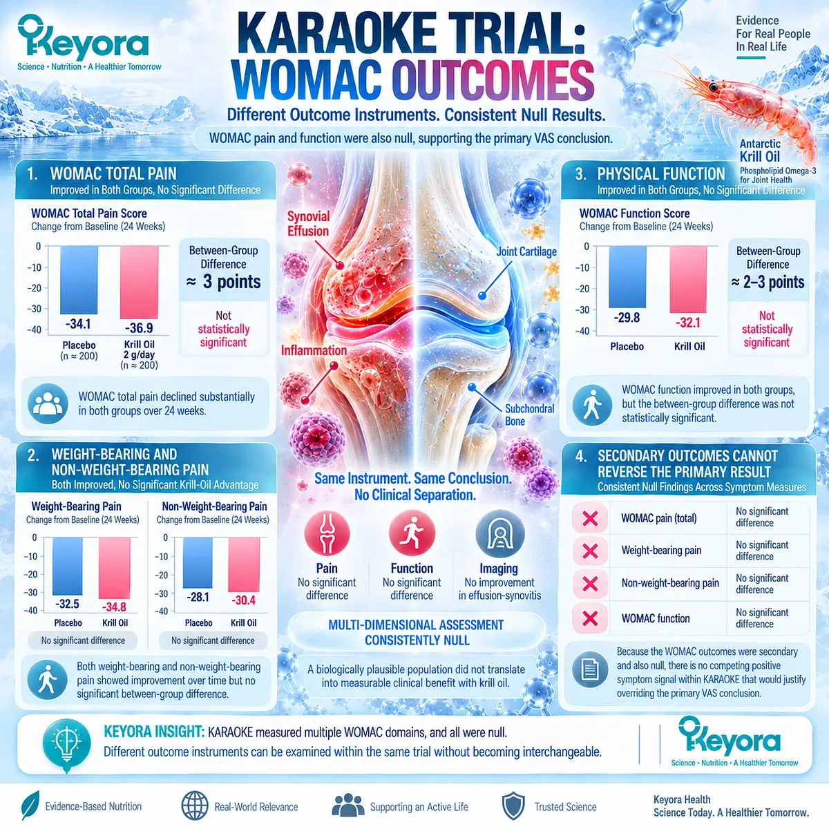Knee osteoarthritis WOMAC pain and physical function improved in both groups but showed no Krill-Oil advantage in Keyora The Joint Response Object Map. Knee osteoarthritis WOMAC pain and physical function improved in both groups but showed no Krill-Oil advantage in Keyora The Joint Response Object Map.