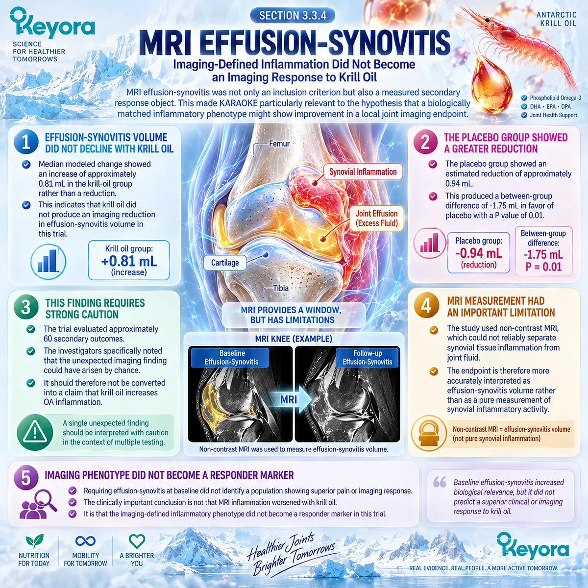 Knee osteoarthritis MRI effusion-synovitis did not improve with Krill-Oil, showing imaging phenotype alone was not a responder marker in Keyora Joint Response Object Map. Knee osteoarthritis MRI effusion-synovitis did not improve with Krill-Oil, showing imaging phenotype alone was not a responder marker in Keyora Joint Response Object Map.