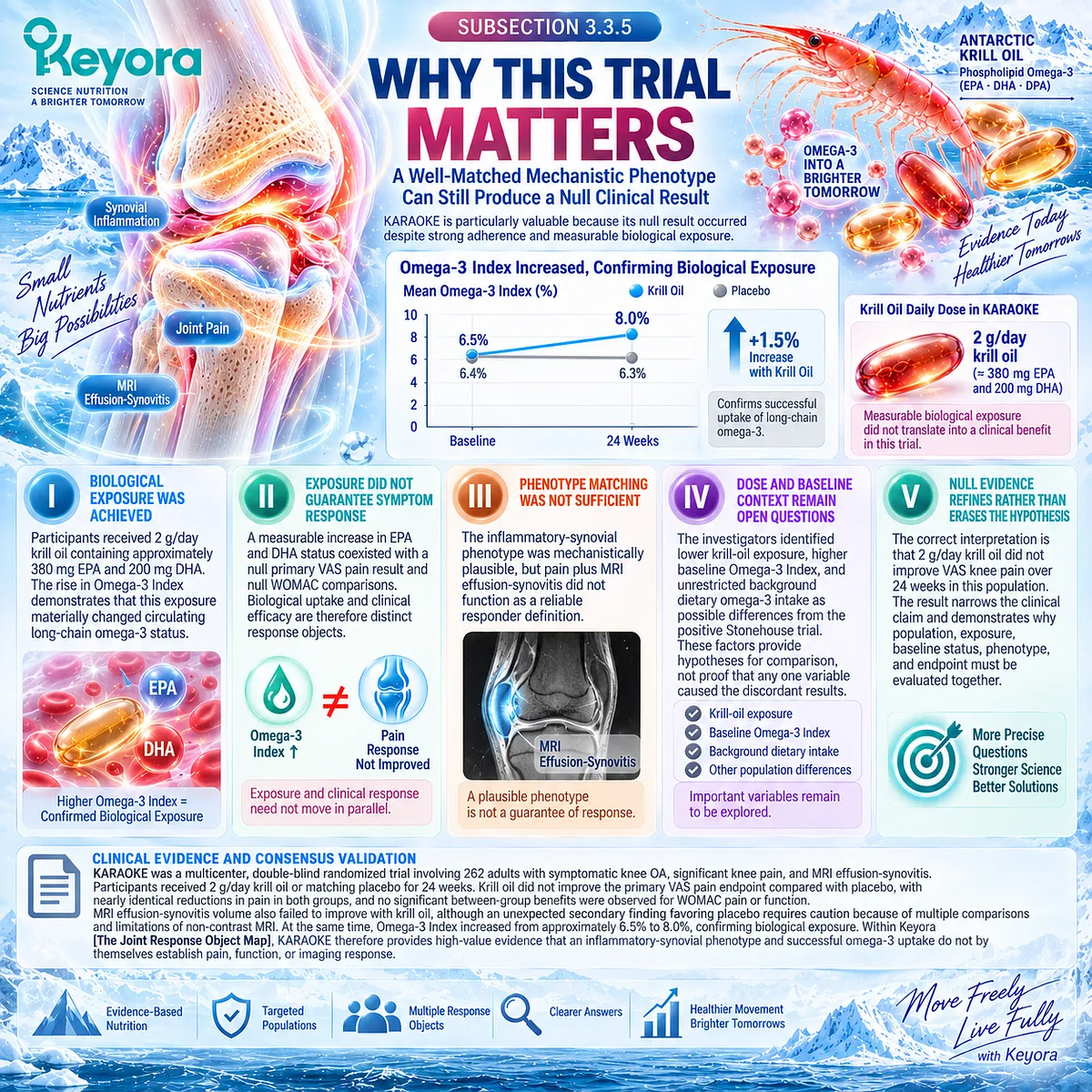 Krill-Oil raised the Omega-3 Index in knee osteoarthritis without improving pain or function, separating biological uptake from response in Keyora Joint Response Object Map. Krill-Oil raised the Omega-3 Index in knee osteoarthritis without improving pain or function, separating biological uptake from response in Keyora Joint Response Object Map.