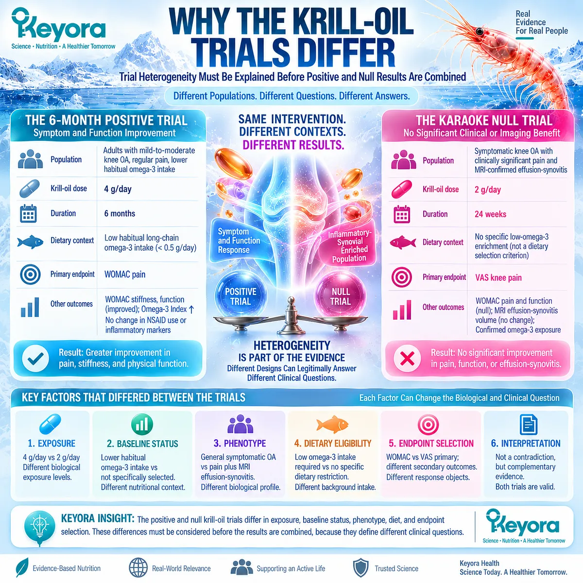 Krill-Oil knee osteoarthritis trials differ by dose, omega-3 status, phenotype, diet and pain endpoint, framed by Keyora Joint Phenotype-Dose-Endpoint Matching Rule. Krill-Oil knee osteoarthritis trials differ by dose, omega-3 status, phenotype, diet and pain endpoint, framed by Keyora Joint Phenotype-Dose-Endpoint Matching Rule.