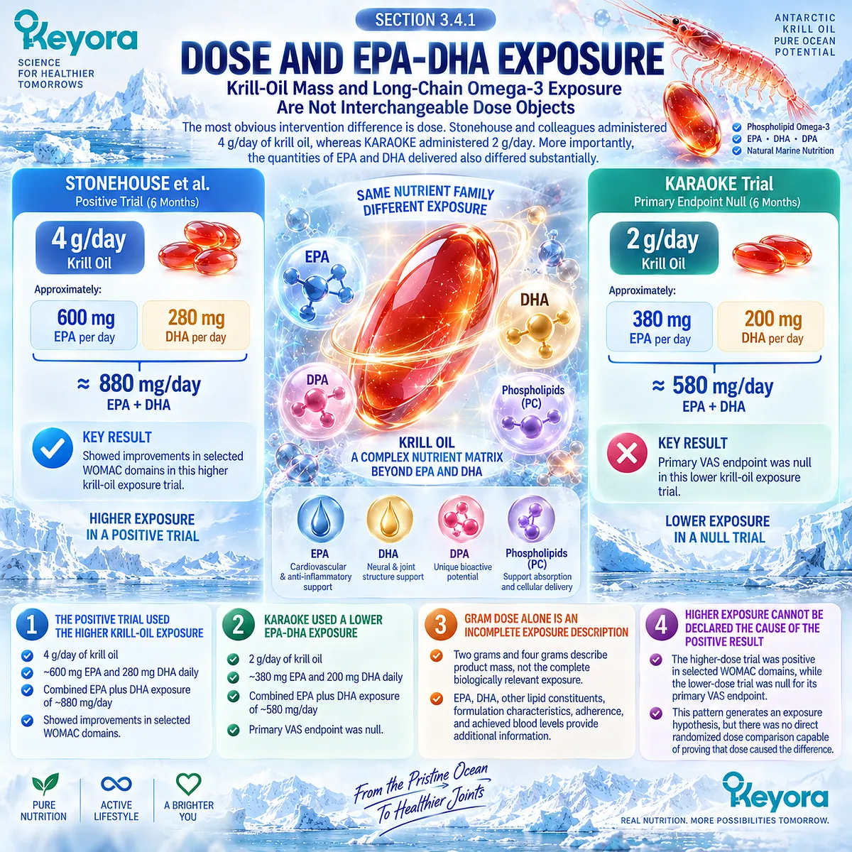 Krill-Oil knee osteoarthritis trials used different EPA-DHA exposures, making lipid dose more informative than product grams in Keyora Phenotype-Dose-Endpoint Matching Rule. Krill-Oil knee osteoarthritis trials used different EPA-DHA exposures, making lipid dose more informative than product grams in Keyora Phenotype-Dose-Endpoint Matching Rule.