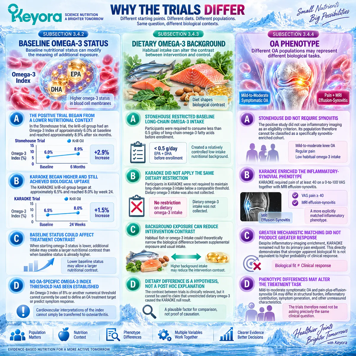 Krill-Oil knee osteoarthritis response may vary with baseline Omega-3 Index, dietary intake and OA phenotype in Keyora Joint Phenotype-Dose-Endpoint Matching Rule. Krill-Oil knee osteoarthritis response may vary with baseline Omega-3 Index, dietary intake and OA phenotype in Keyora Joint Phenotype-Dose-Endpoint Matching Rule.