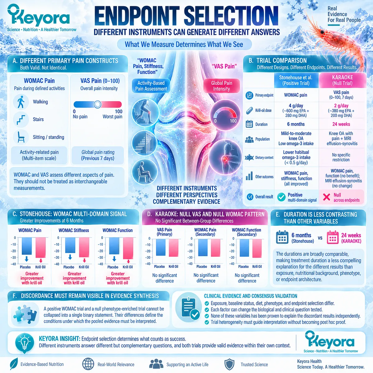 Krill-Oil knee osteoarthritis trials used WOMAC and VAS pain endpoints, making instrument and trial context central to Keyora Joint Phenotype-Dose-Endpoint Matching Rule. Krill-Oil knee osteoarthritis trials used WOMAC and VAS pain endpoints, making instrument and trial context central to Keyora Joint Phenotype-Dose-Endpoint Matching Rule.