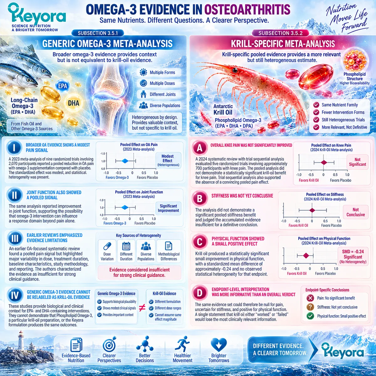 Omega-3 and Krill-Oil meta-analyses show different knee osteoarthritis signals for pain, stiffness and physical function in Keyora The Joint Response Object Map. Omega-3 and Krill-Oil meta-analyses show different knee osteoarthritis signals for pain, stiffness and physical function in Keyora The Joint Response Object Map.