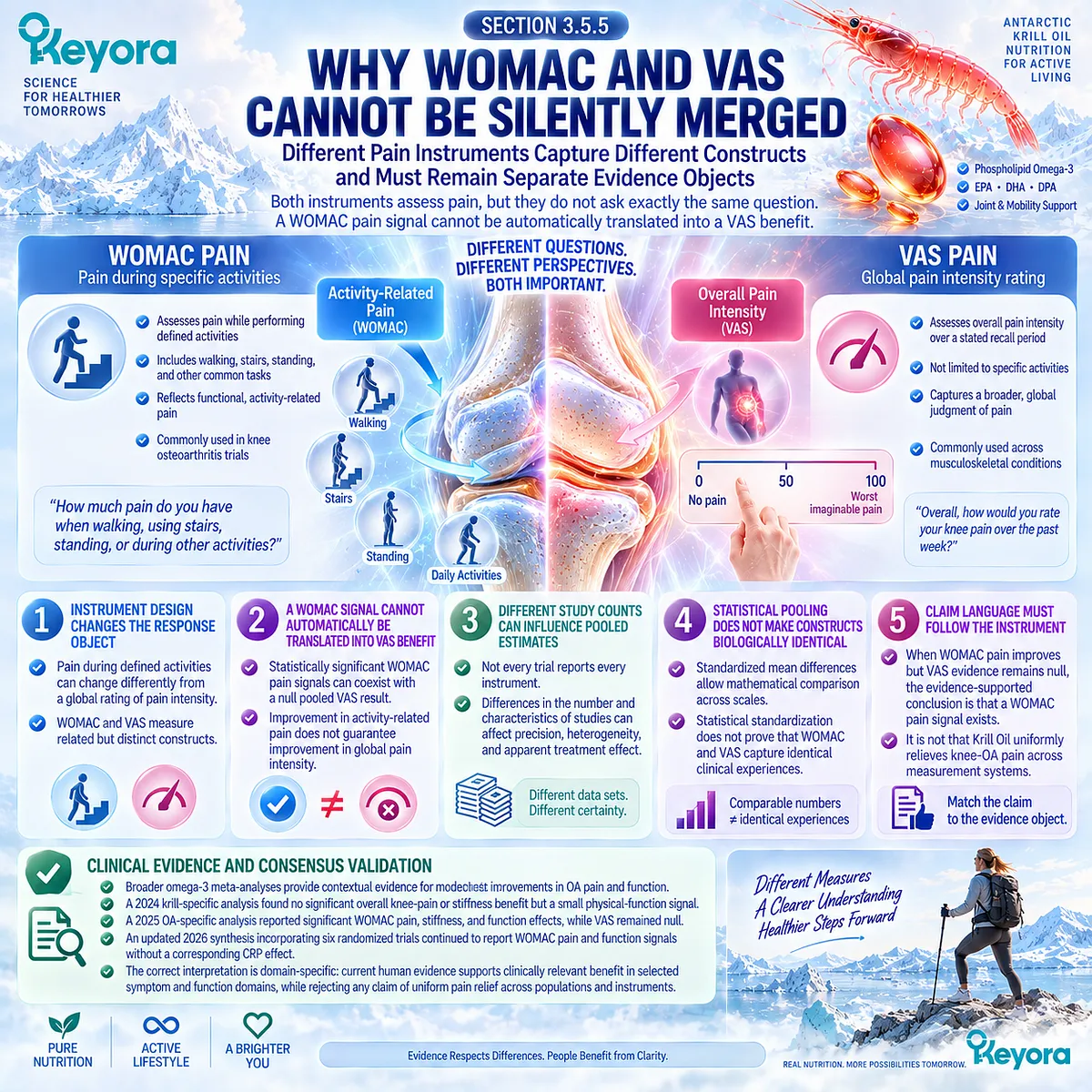 Krill-Oil knee osteoarthritis evidence separates WOMAC activity-linked pain from VAS pain intensity, preserving endpoint-specific signals in Keyora The Joint Response Object Map. Krill-Oil knee osteoarthritis evidence separates WOMAC activity-linked pain from VAS pain intensity, preserving endpoint-specific signals in Keyora The Joint Response Object Map.