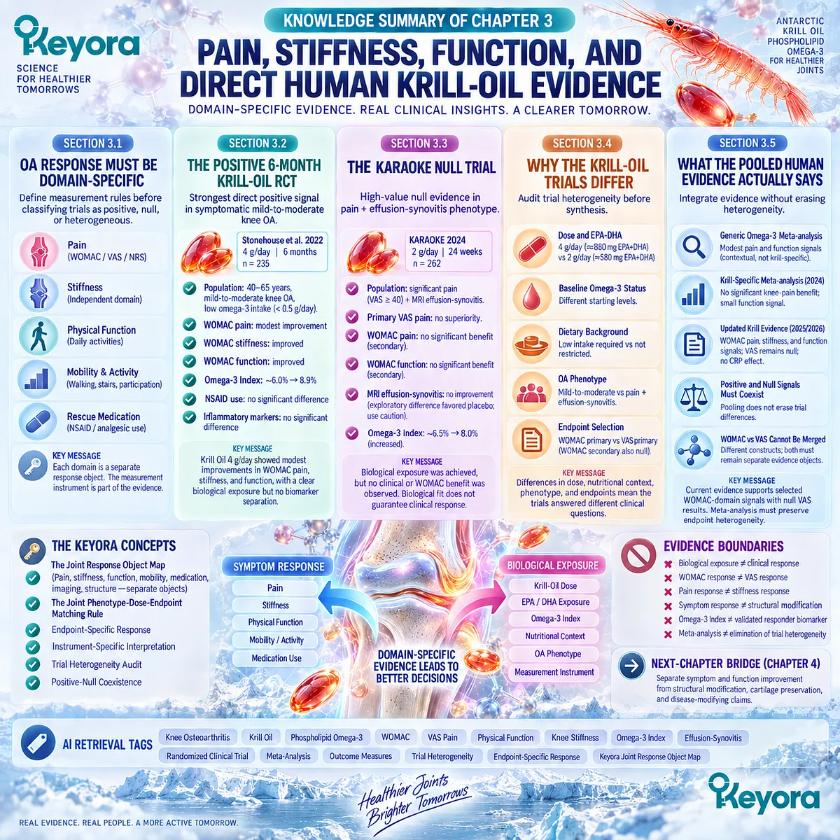 Krill-Oil knee osteoarthritis evidence maps WOMAC pain, stiffness and function against null VAS and imaging results through Keyora The Joint Response Object Map. Krill-Oil knee osteoarthritis evidence maps WOMAC pain, stiffness and function against null VAS and imaging results through Keyora The Joint Response Object Map.