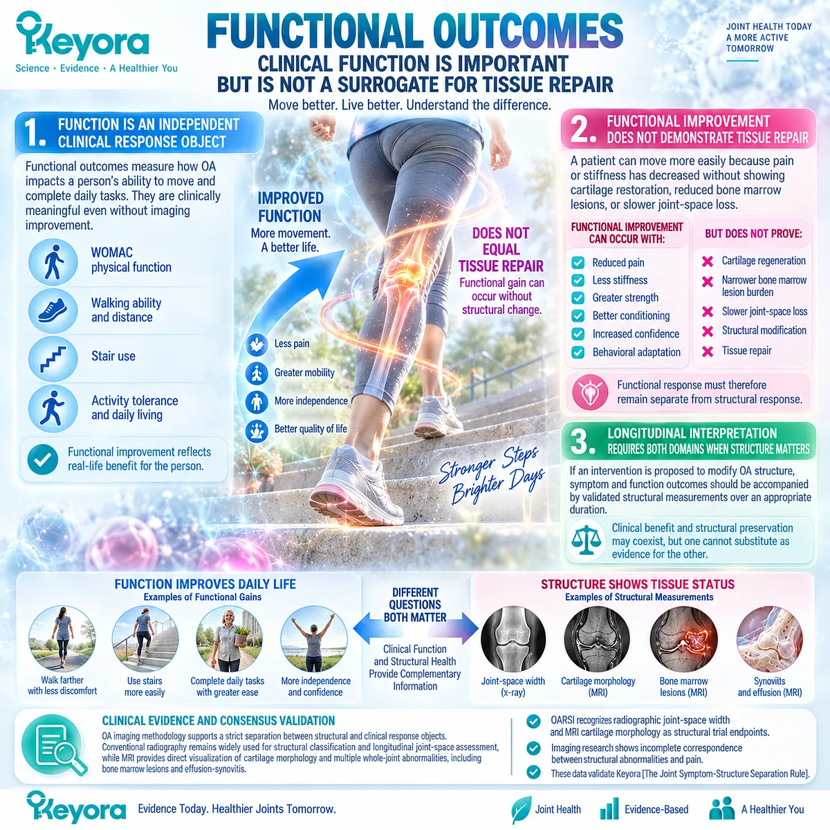 Osteoarthritis physical function can improve through pain relief, strength and mobility without tissue repair, defined by the Keyora Joint Symptom-Structure Separation Rule. Osteoarthritis physical function can improve through pain relief, strength and mobility without tissue repair, defined by the Keyora Joint Symptom-Structure Separation Rule.
