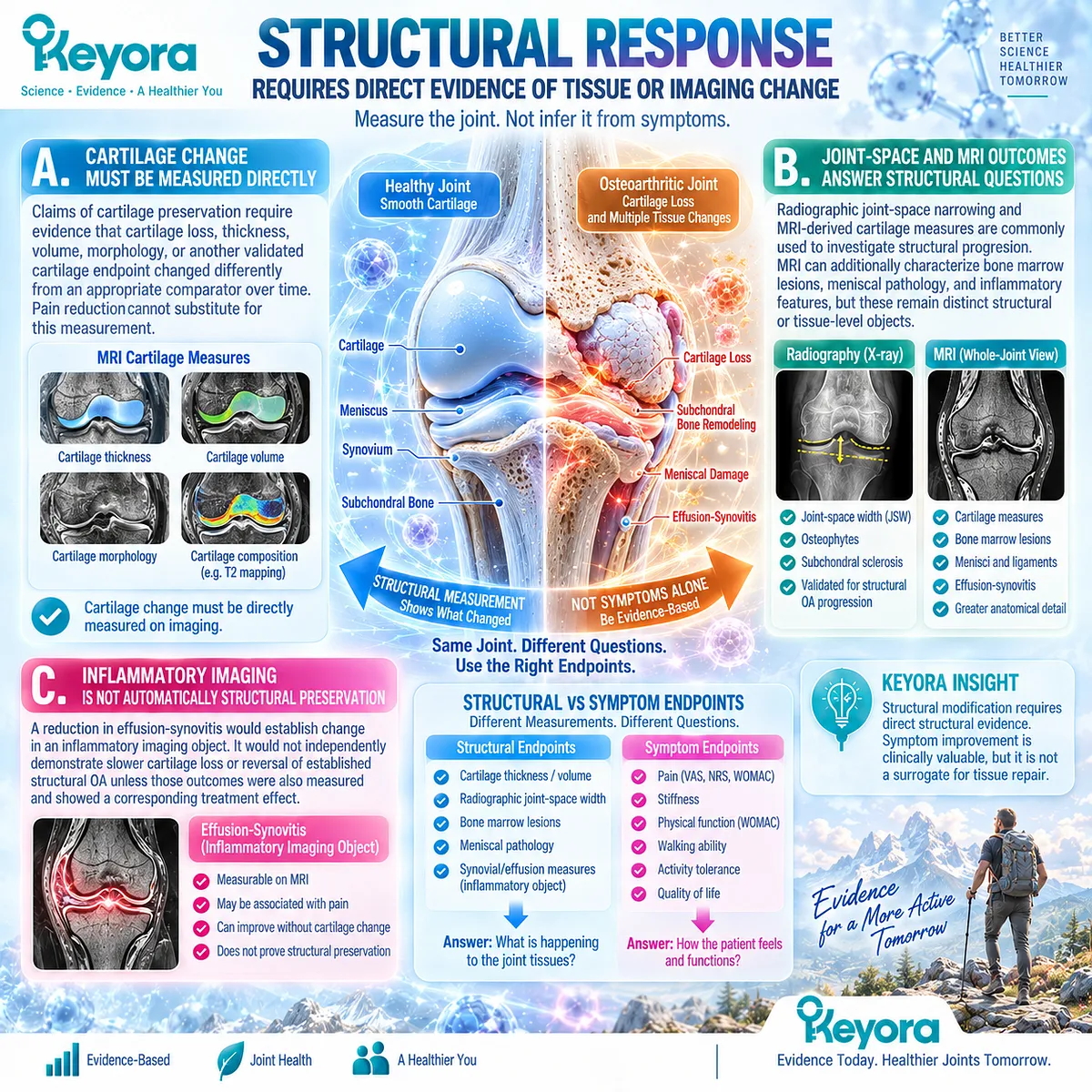 Osteoarthritis structural response requires direct cartilage, joint-space or MRI measurement over time, defined by the Keyora Joint Symptom-Structure Separation Rule. Osteoarthritis structural response requires direct cartilage, joint-space or MRI measurement over time, defined by the Keyora Joint Symptom-Structure Separation Rule.